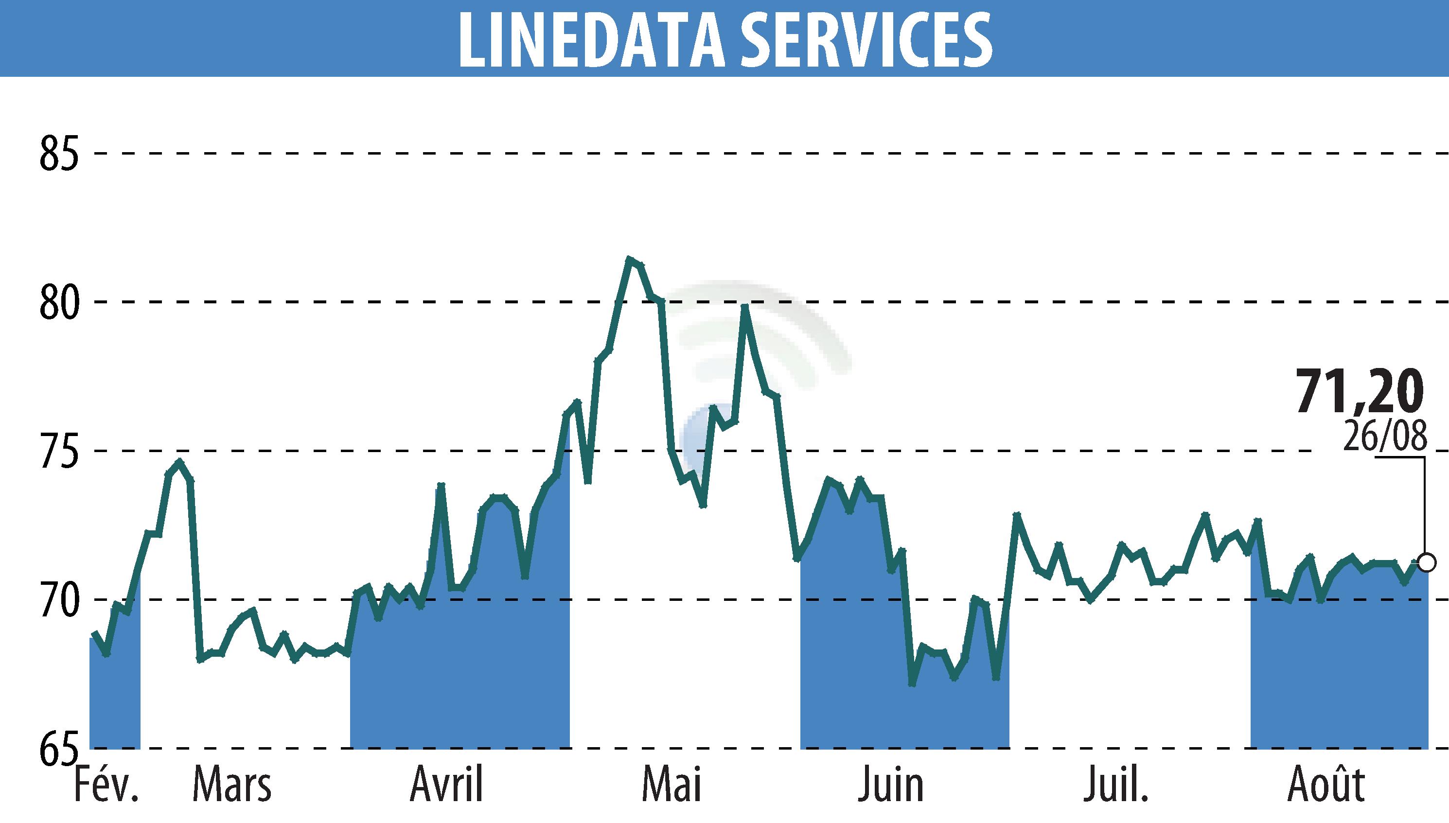 Stock price chart of LINEDATA SERVICES (EPA:LIN) showing fluctuations.