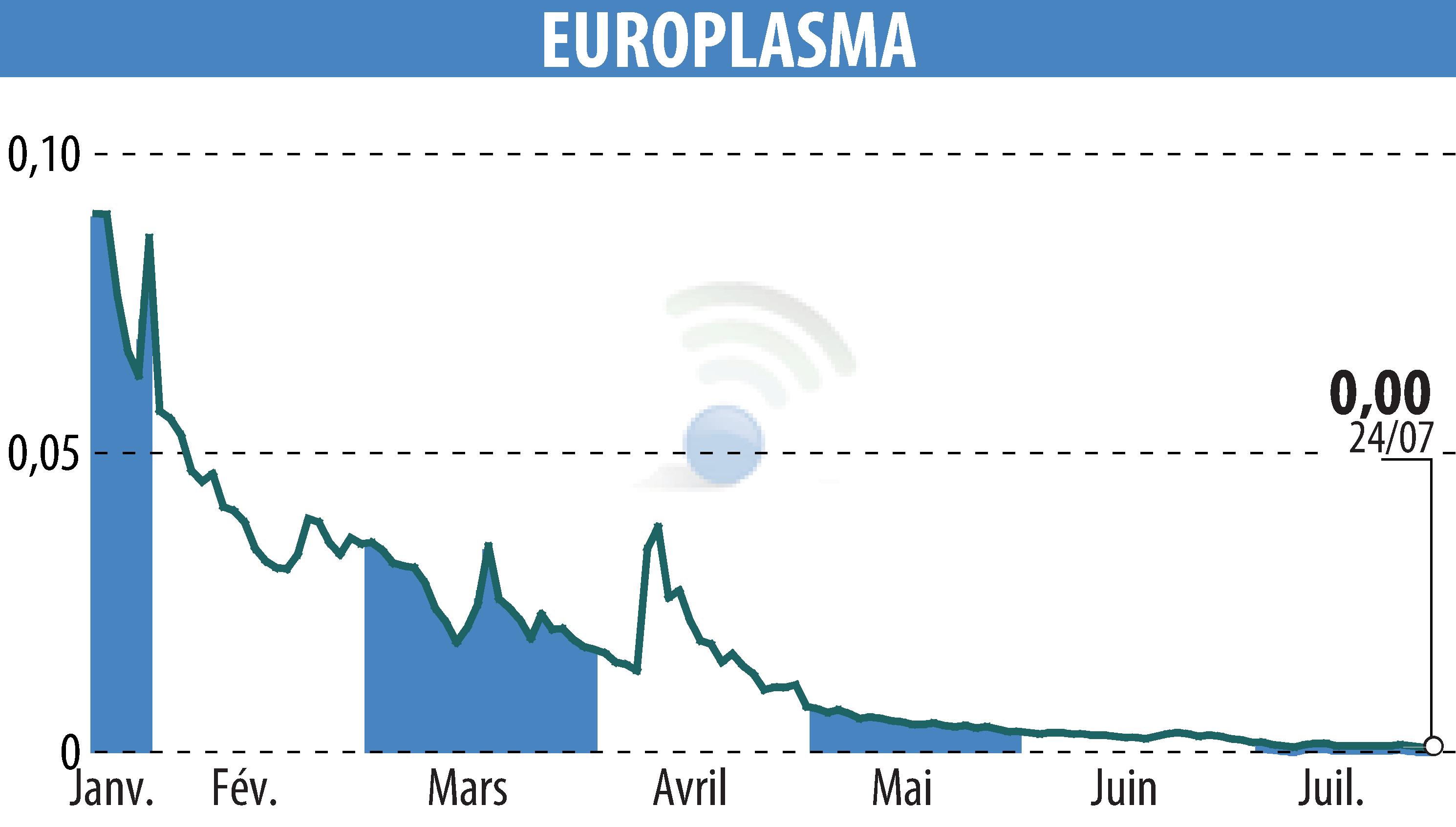 Graphique de l'évolution du cours de l'action EUROPLASMA (EPA:ALEUP).