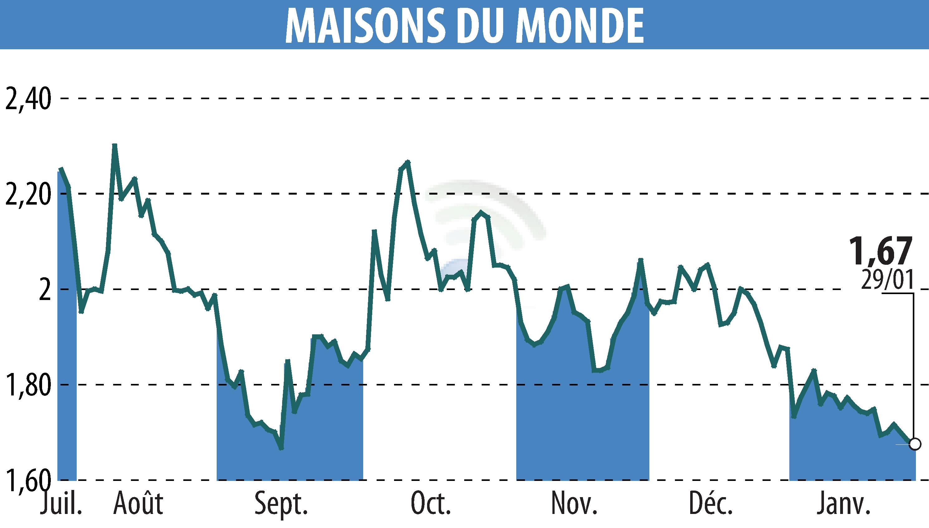 Stock price chart of MAISONS DU MONDE (EPA:MDM) showing fluctuations.