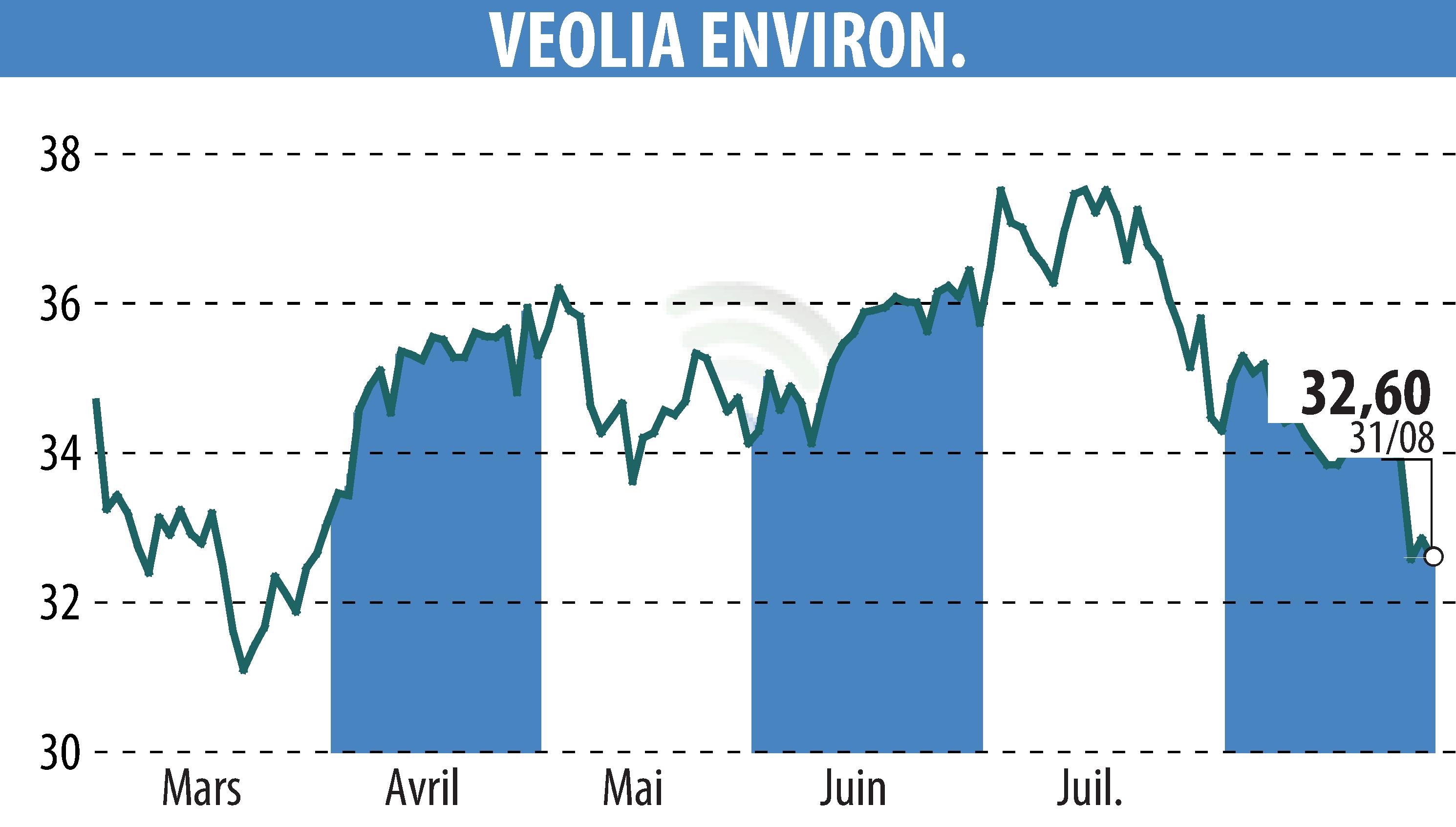 Graphique de l'évolution du cours de l'action VEOLIA (EPA:VIE).