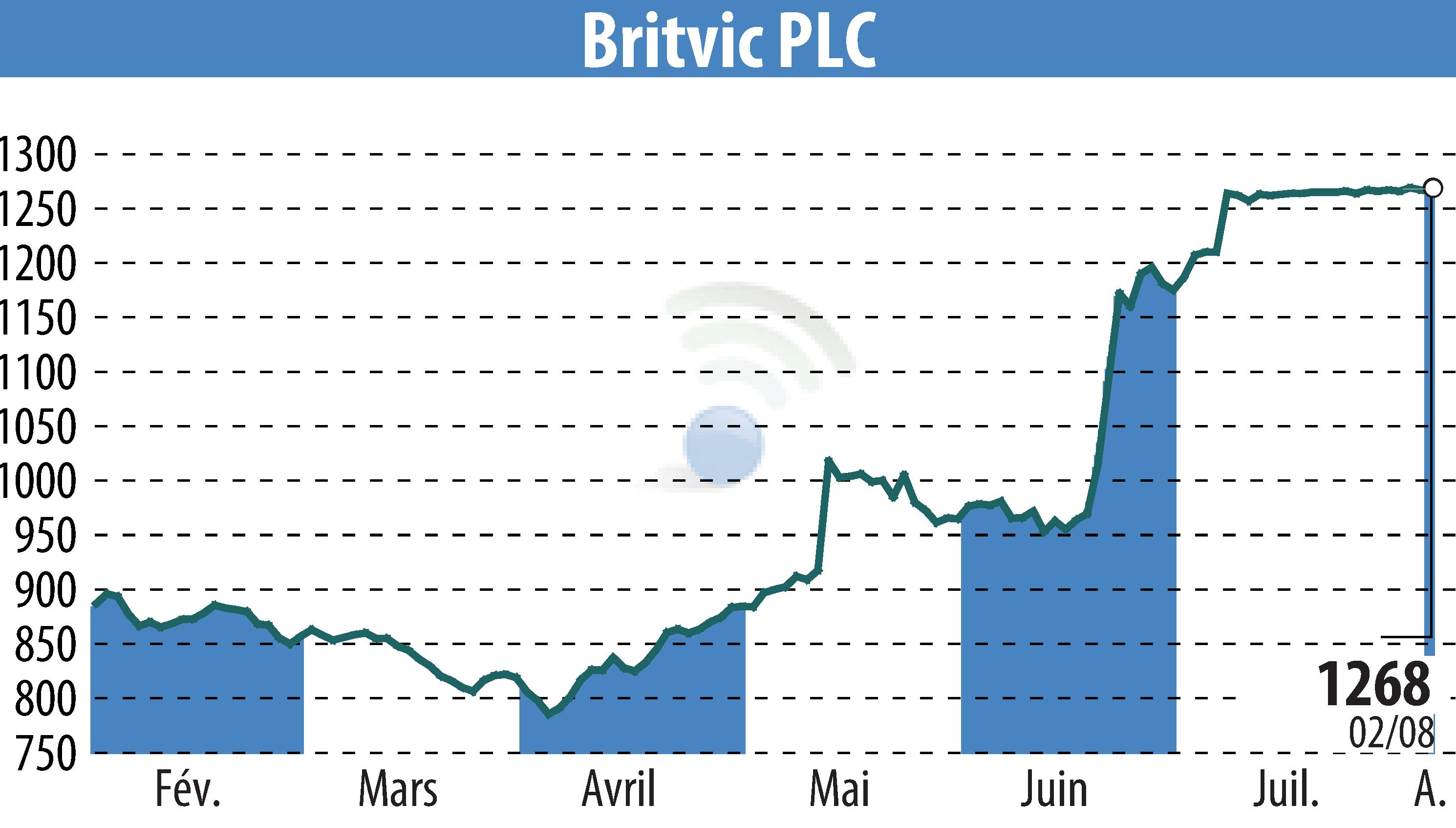 Stock price chart of Britvic Plc  (EBR:BVIC) showing fluctuations.