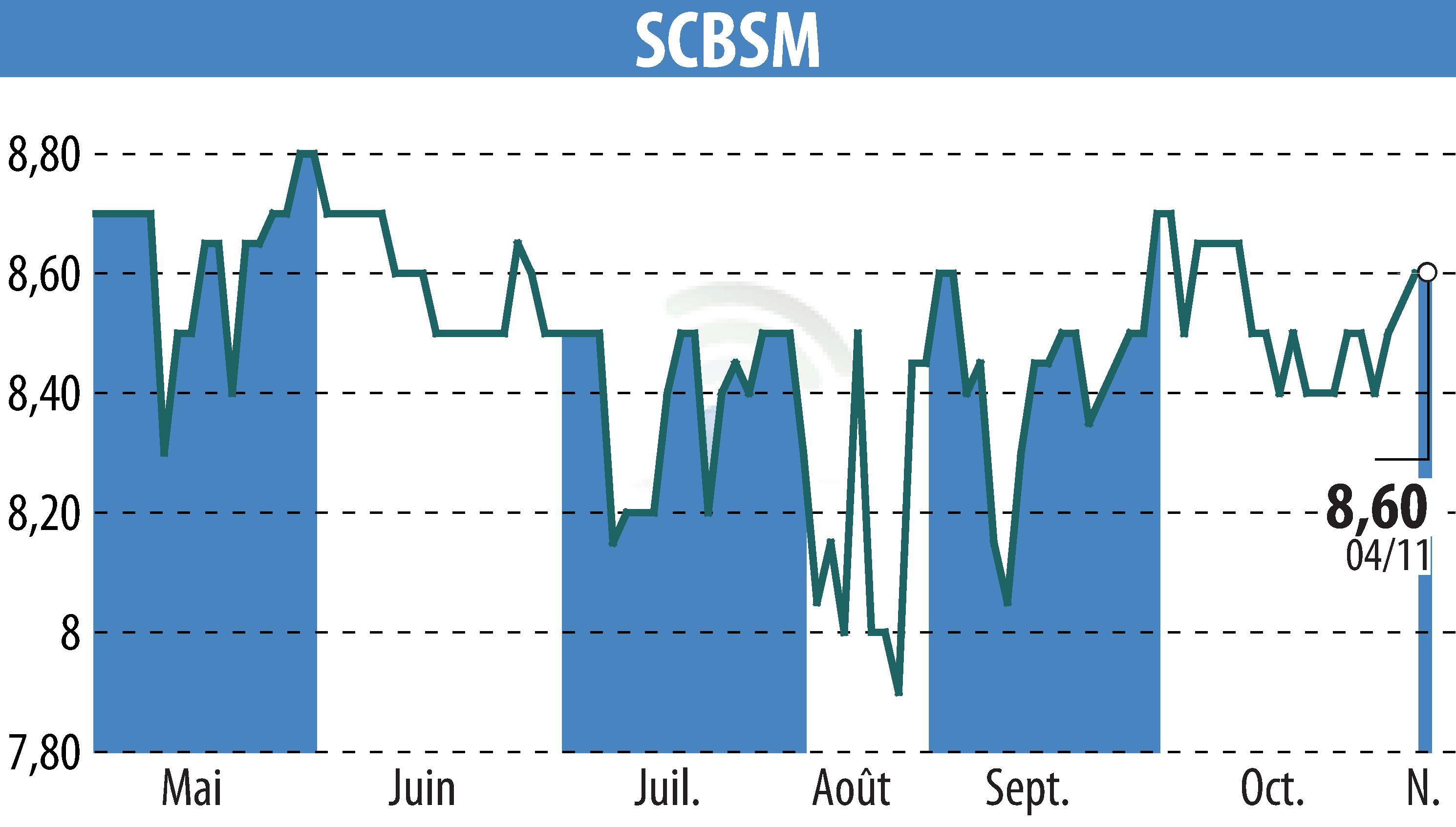 Graphique de l'évolution du cours de l'action SCBSM (EPA:CBSM).