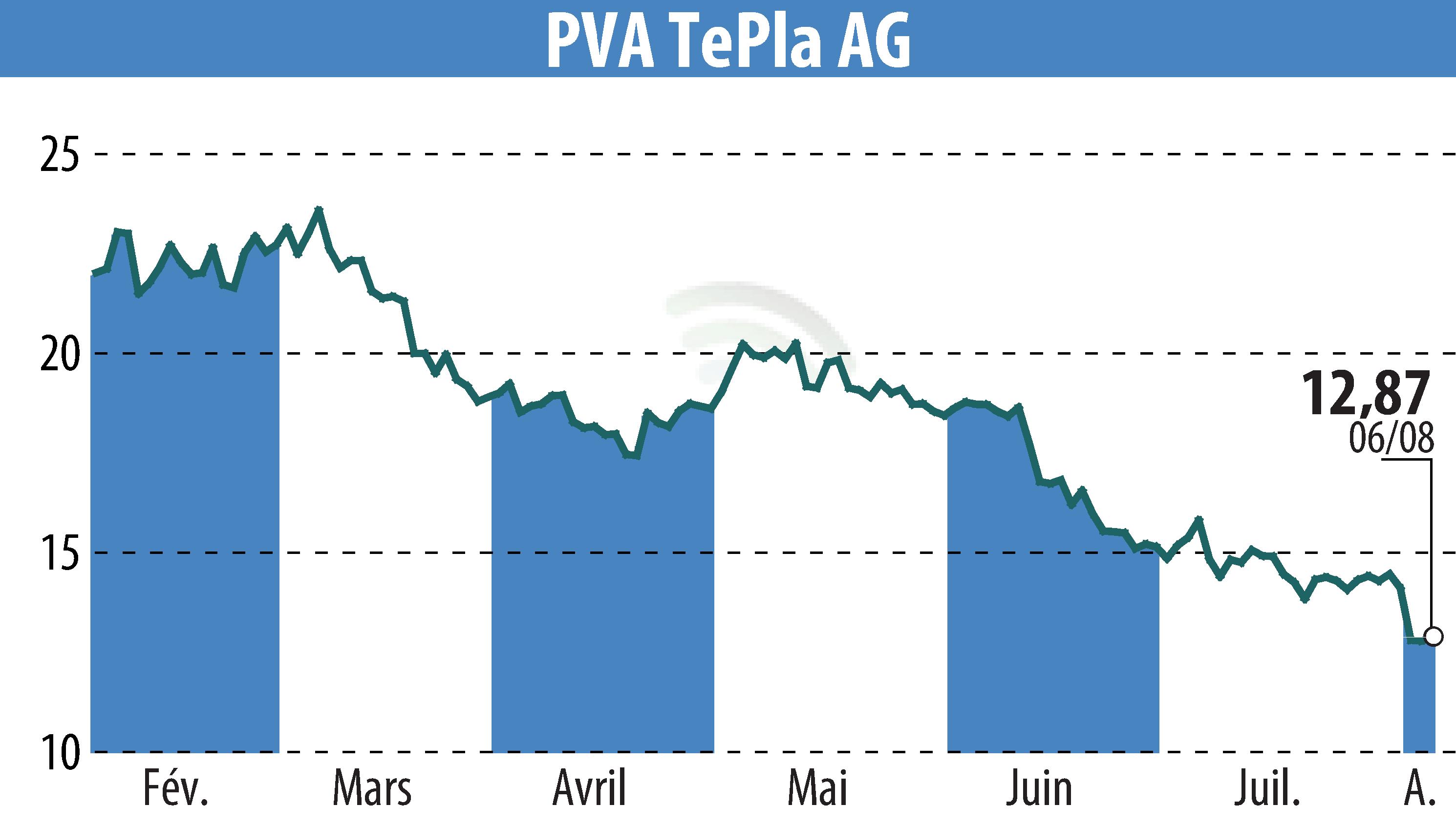 Stock price chart of PVA TePla AG (EBR:TPE) showing fluctuations.