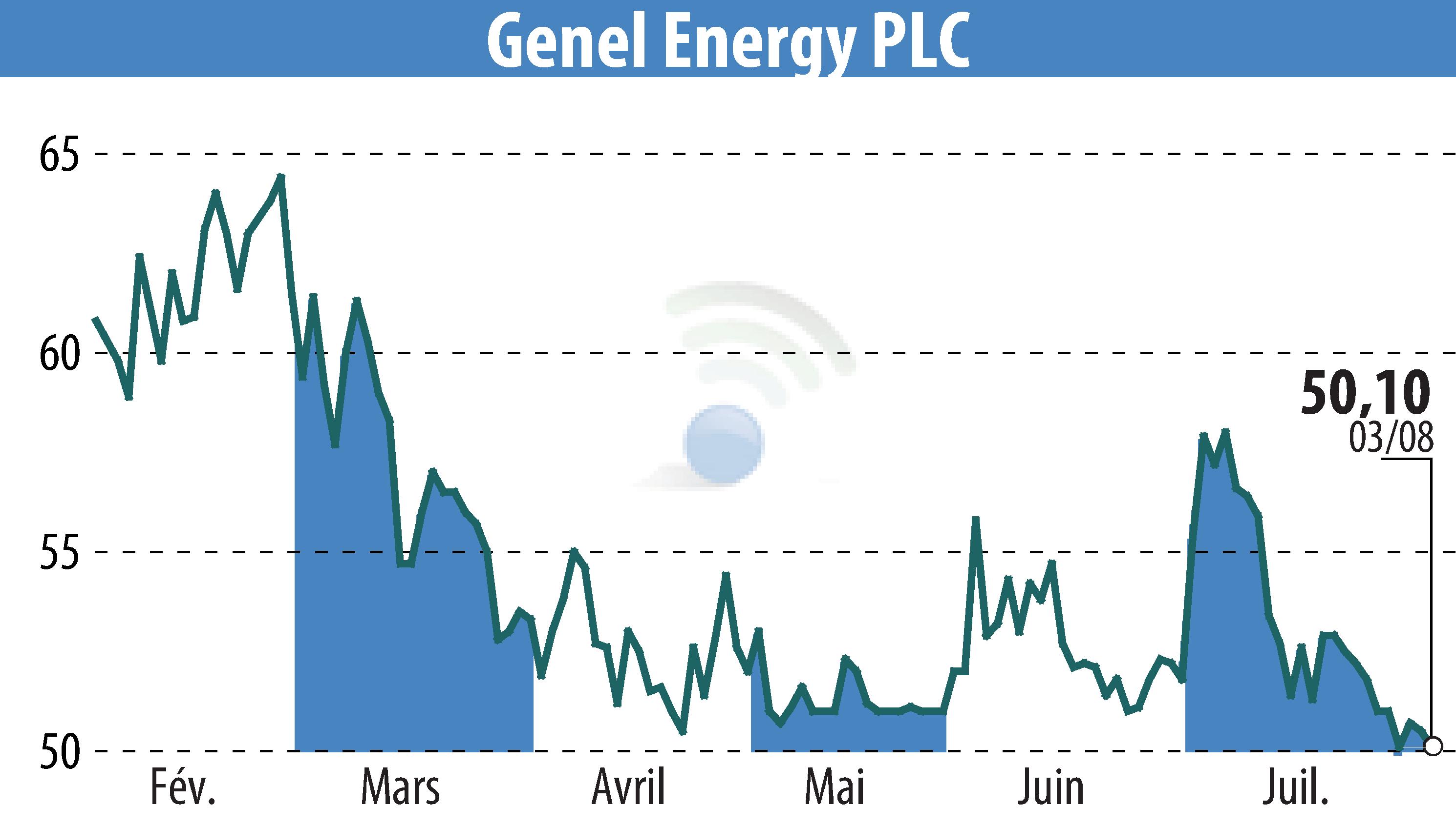 Stock price chart of Genel Energy (EBR:GENL) showing fluctuations.