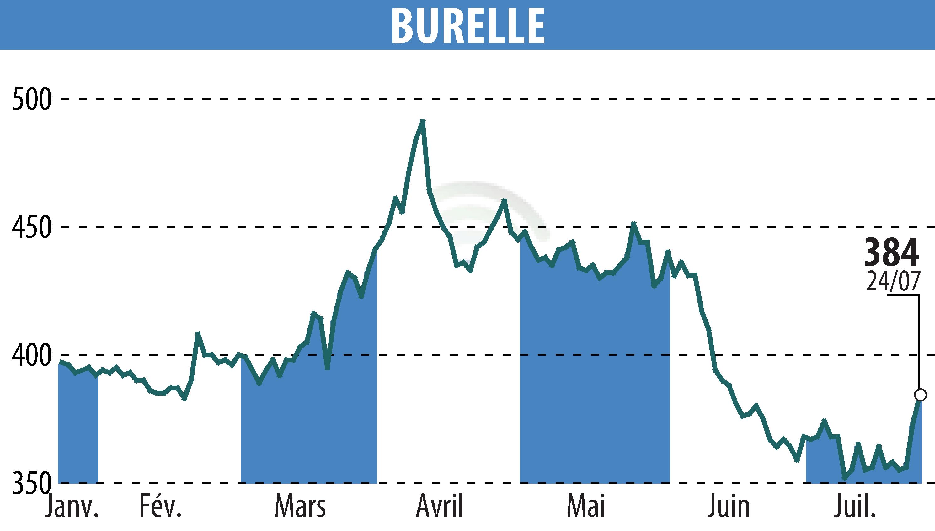 Stock price chart of BURELLE (EPA:BUR) showing fluctuations.