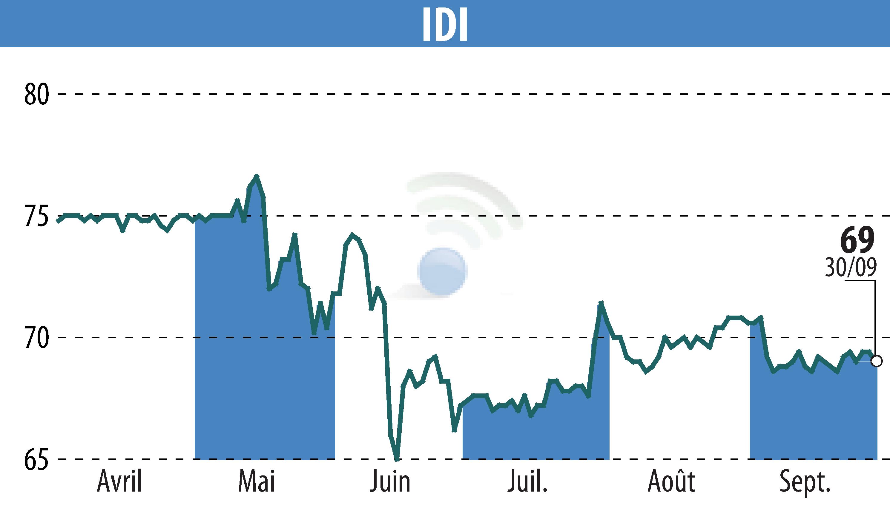 Stock price chart of IDI (EPA:IDIP) showing fluctuations.