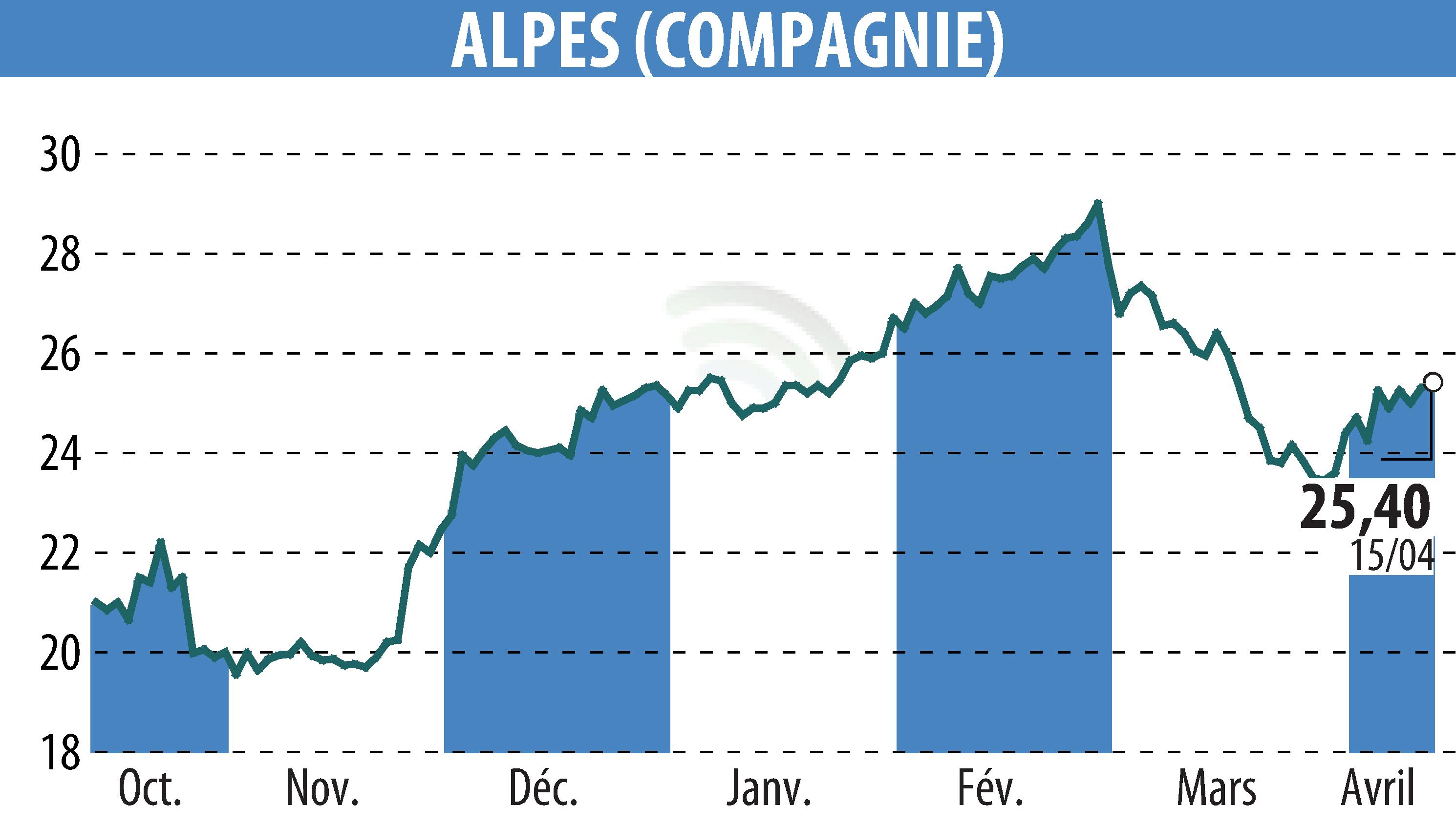Stock price chart of COMPAGNIE DES ALPES (EPA:CDA) showing fluctuations.