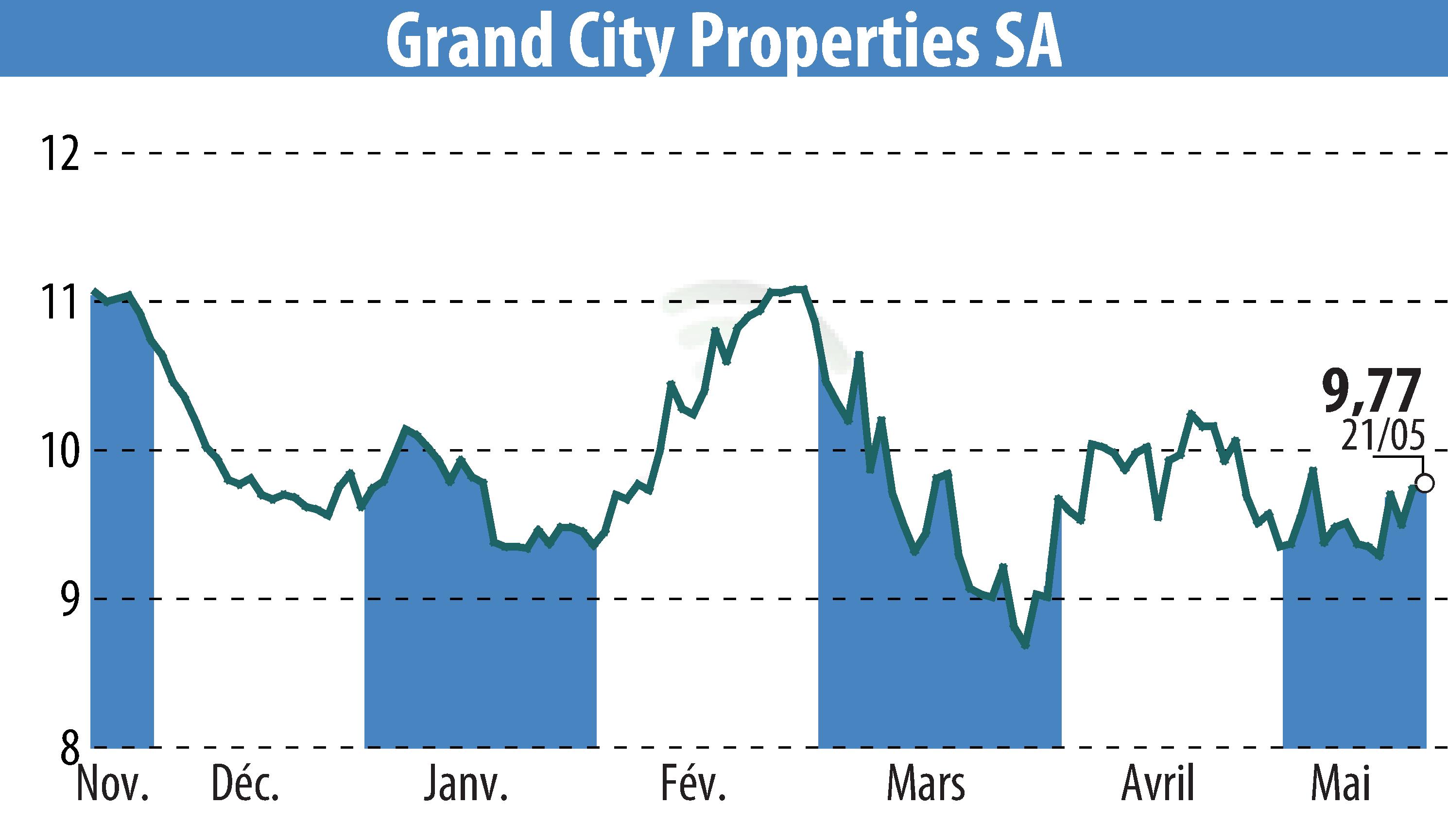 Graphique de l'évolution du cours de l'action Grand City Properties S.A., (EBR:GYC).