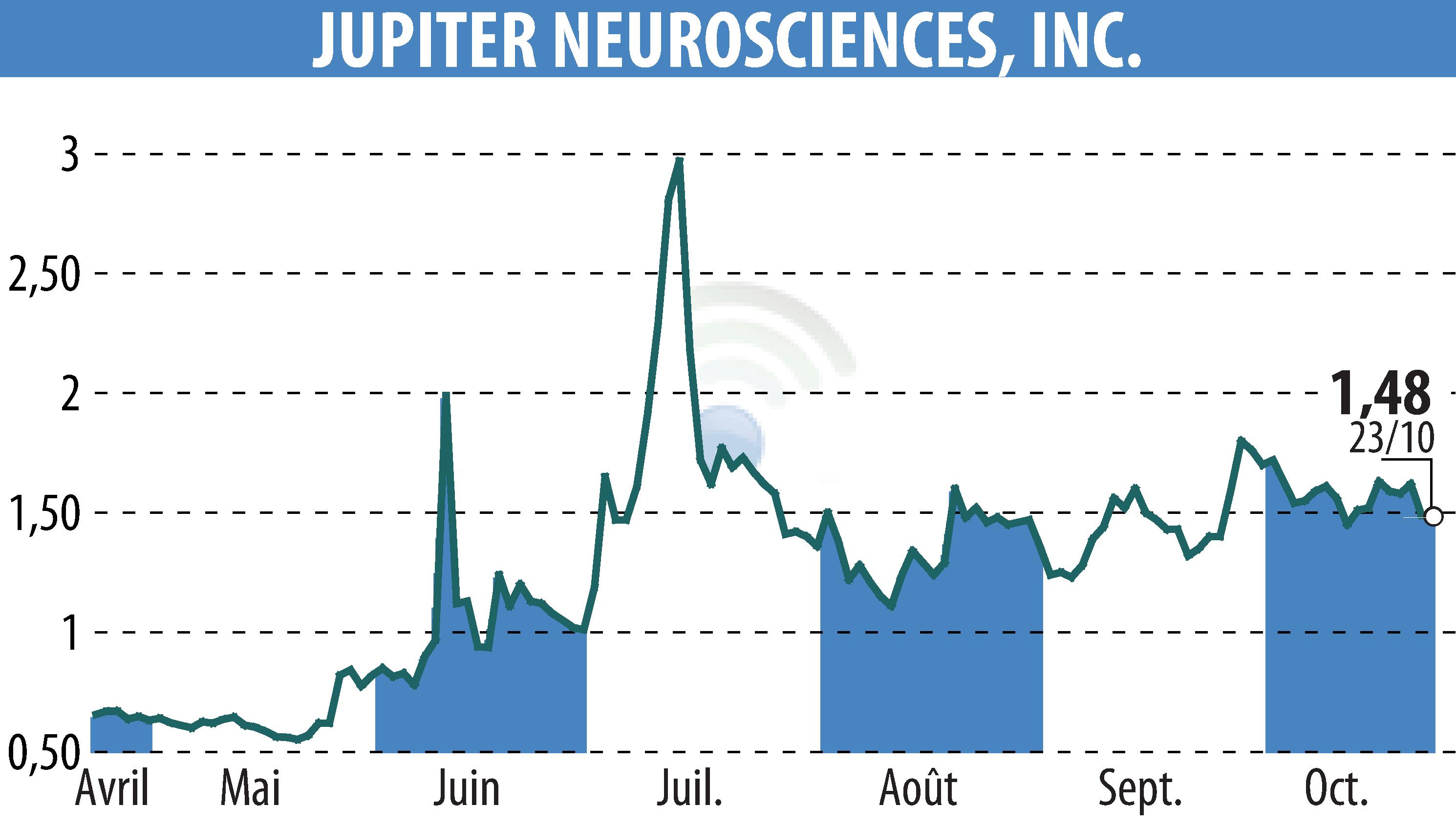 Stock price chart of RedChip Companies, Inc. (Media Suite) (EBR:JUNS) showing fluctuations.