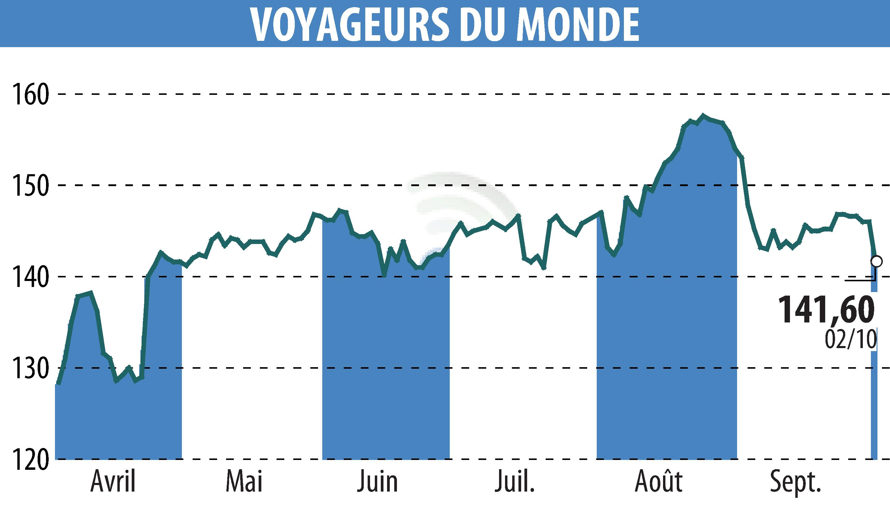 Graphique de l'évolution du cours de l'action VOYAGEURS DU MONDE (EPA:ALVDM).