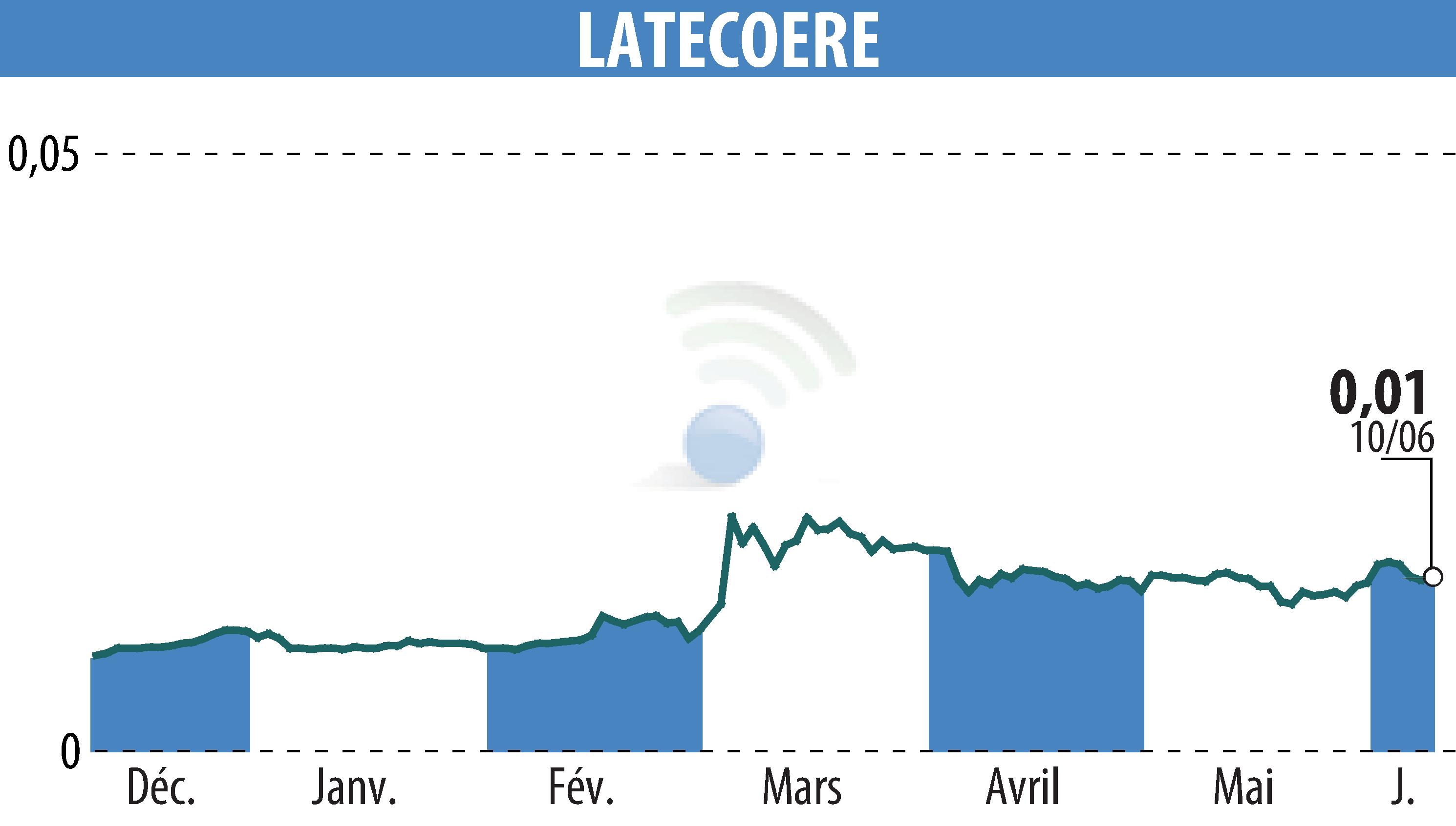 Graphique de l'évolution du cours de l'action LATECOERE (EPA:LAT).