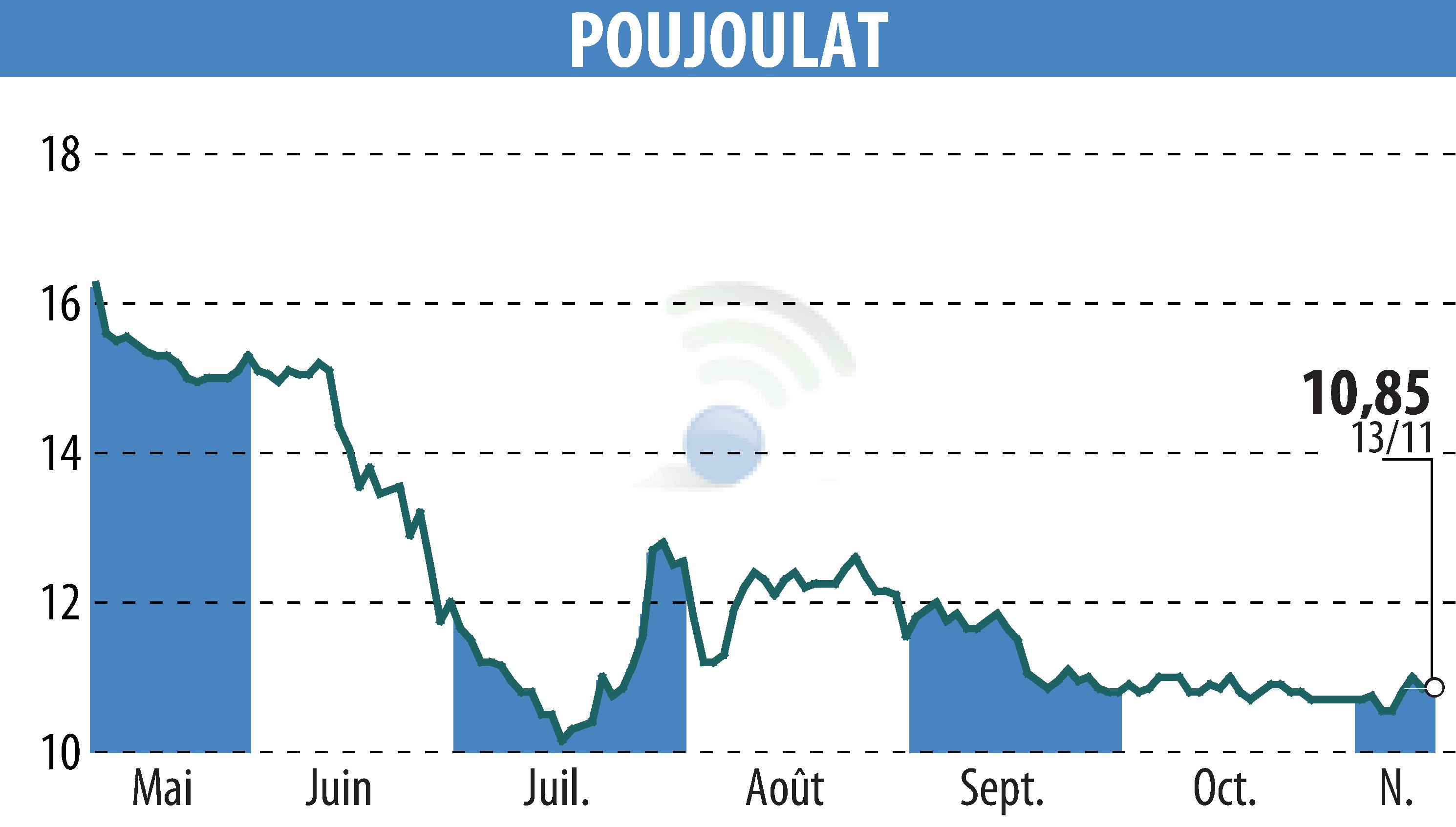 Graphique de l'évolution du cours de l'action POUJOULAT (EPA:ALPJT).