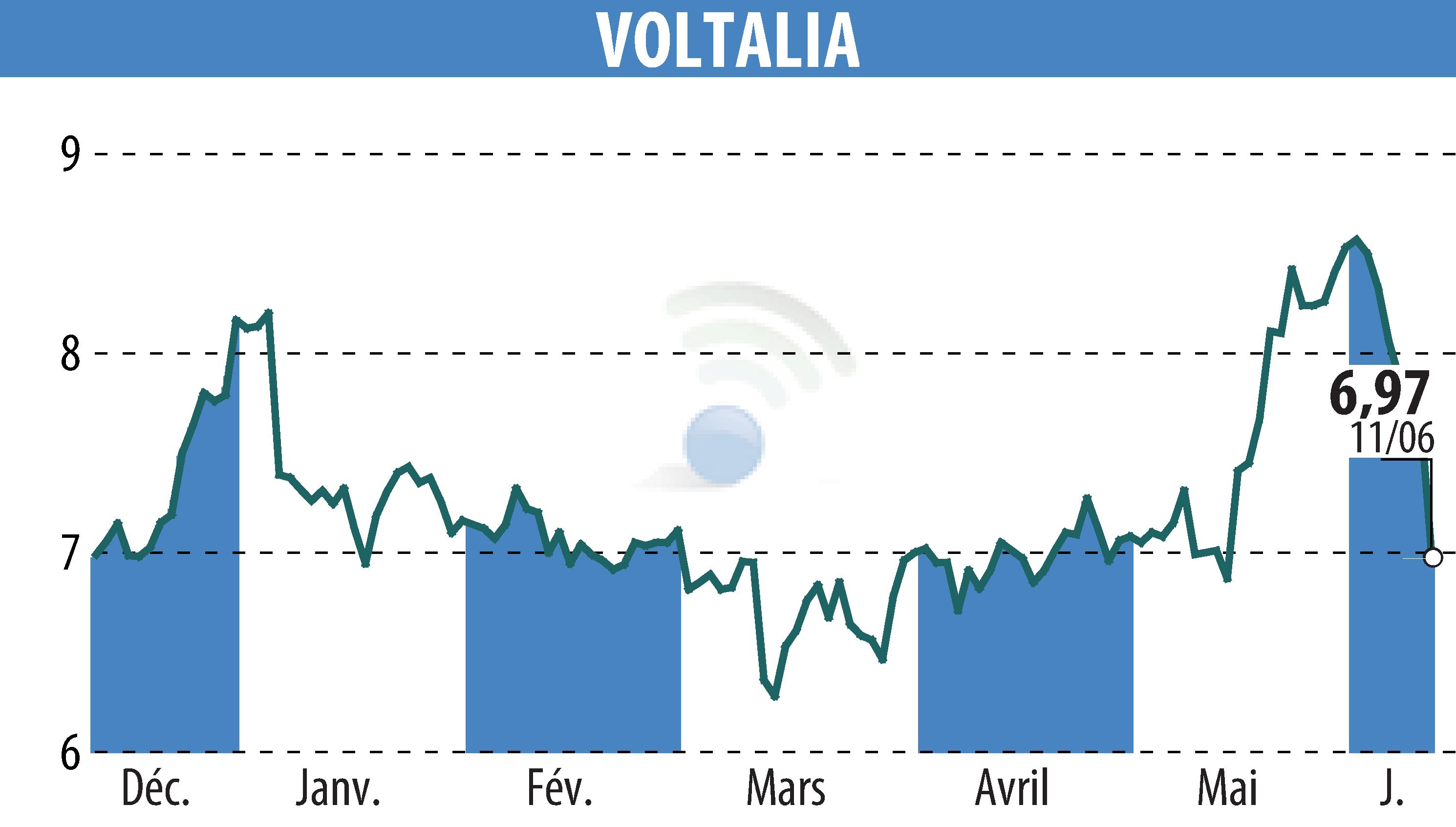 Graphique de l'évolution du cours de l'action VOLTALIA (EPA:VLTSA).