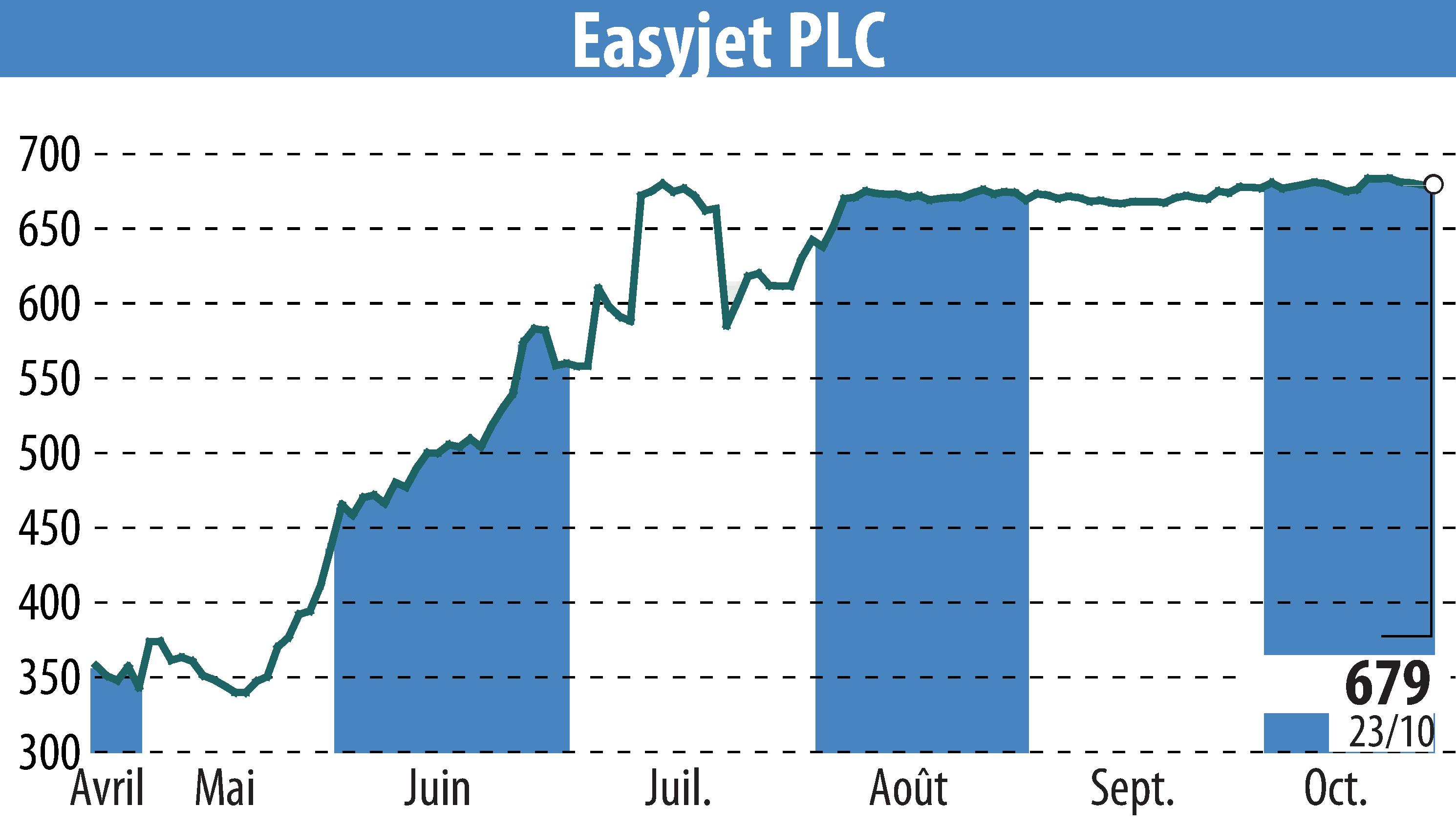 Stock price chart of EasyJet (EBR:EZJ) showing fluctuations.