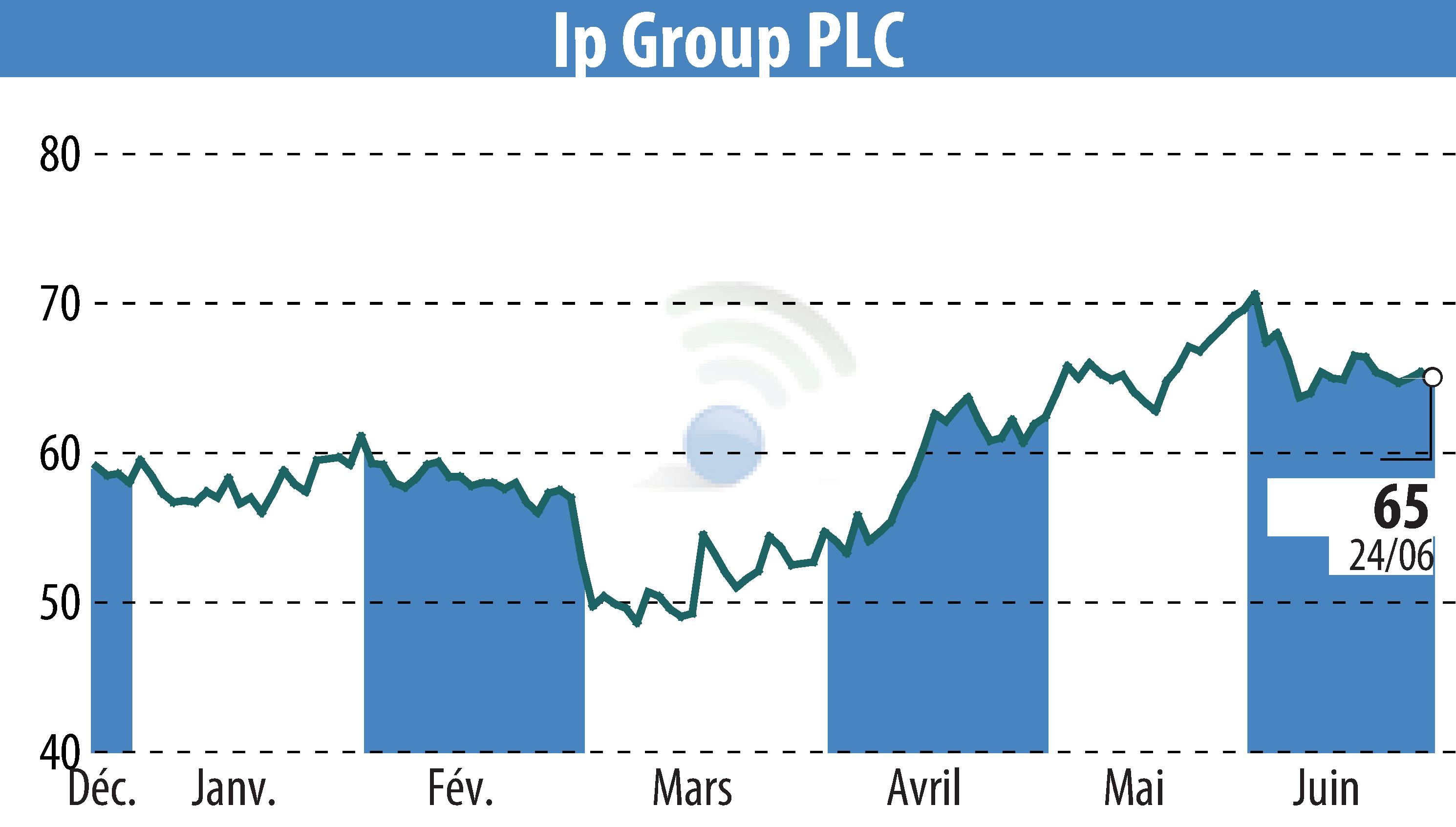 Graphique de l'évolution du cours de l'action IP Group Plc (EBR:IPO).