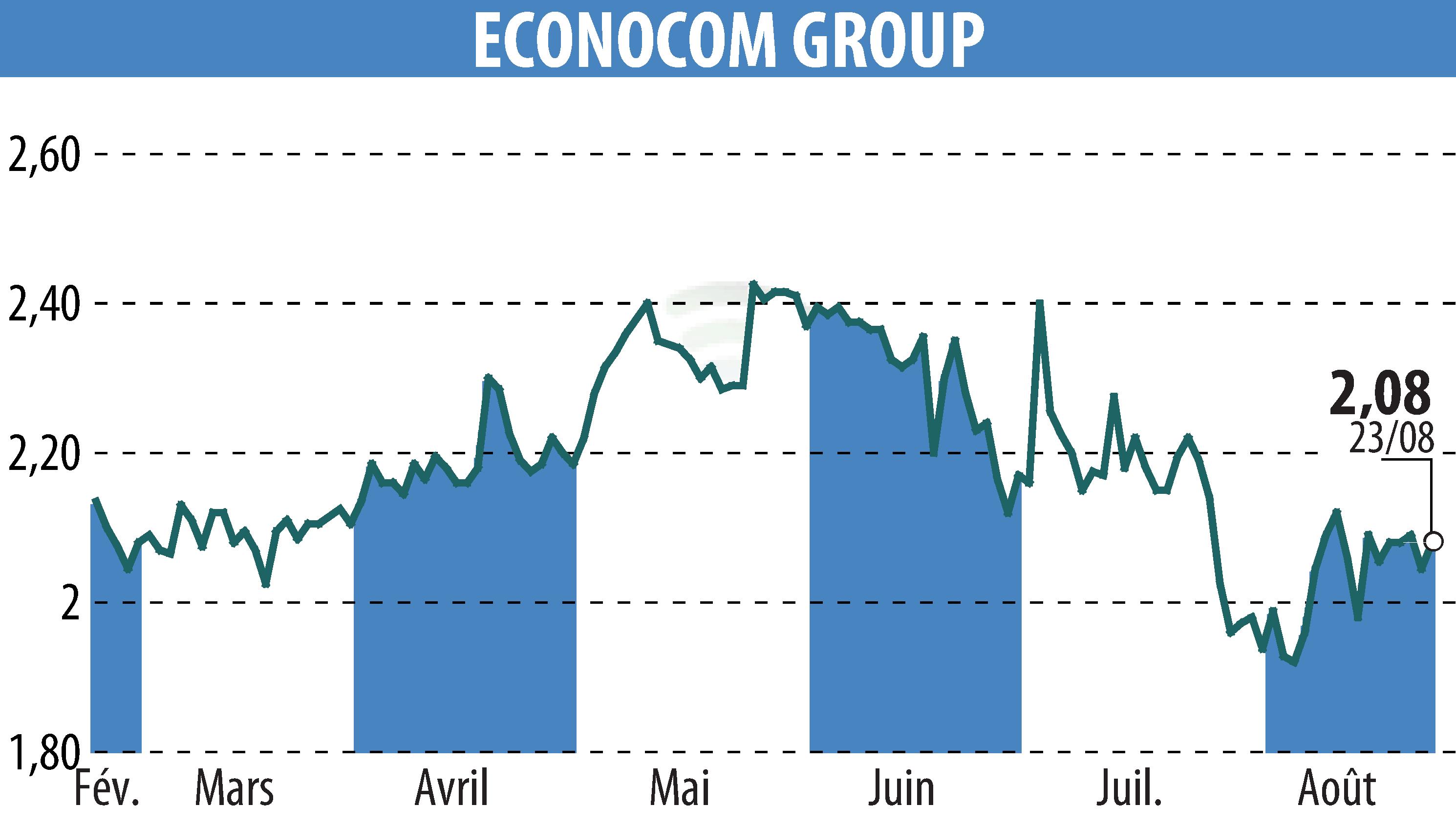 Stock price chart of ECONOCOM GROUP (EBR:ECONB) showing fluctuations.