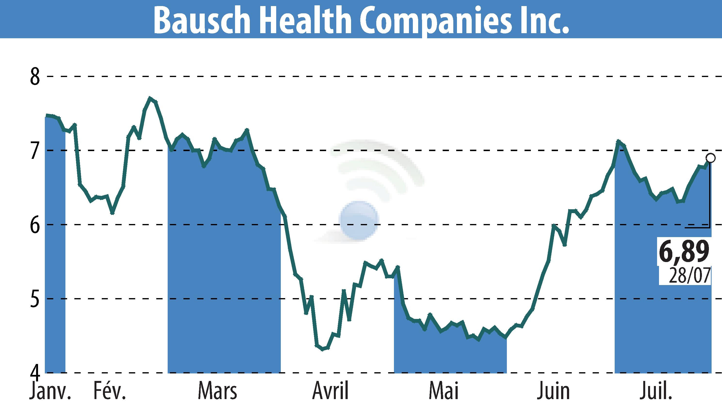 Stock price chart of Bausch Health Companies Inc. (EBR:BHC) showing fluctuations.