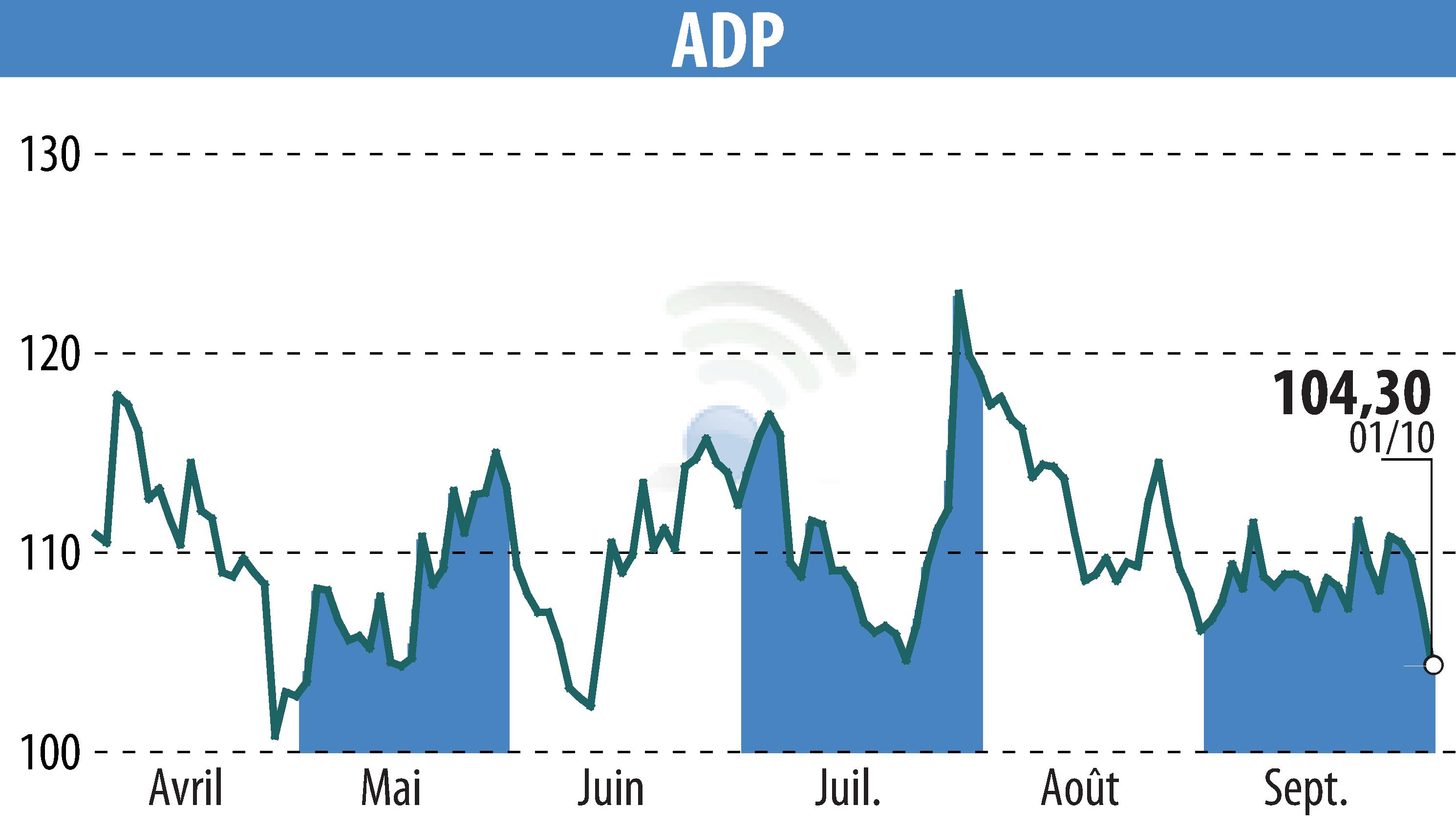 Graphique de l'évolution du cours de l'action GROUPE ADP (EPA:ADP).