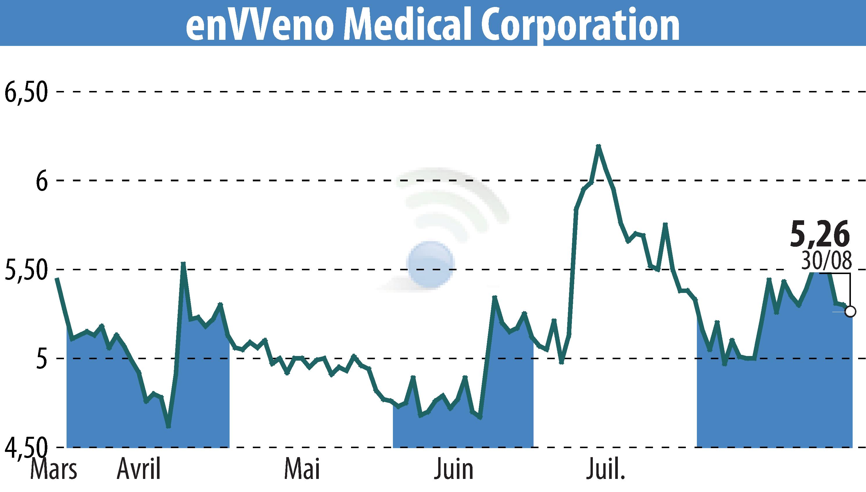 Stock price chart of EnVVeno Medical Corporation (EBR:NVNO) showing fluctuations.