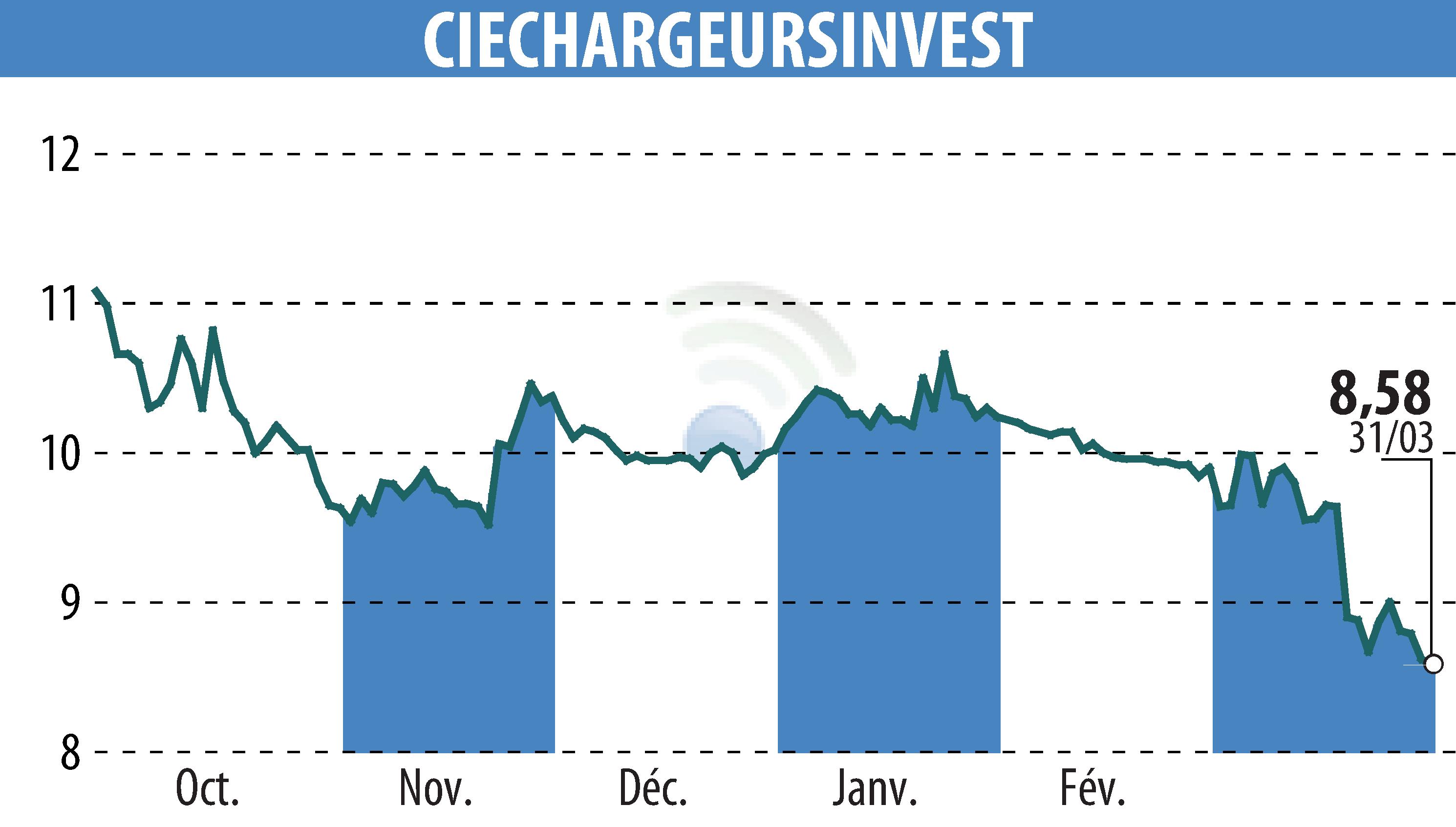 Graphique de l'évolution du cours de l'action CHARGEURS (EPA:CRI).