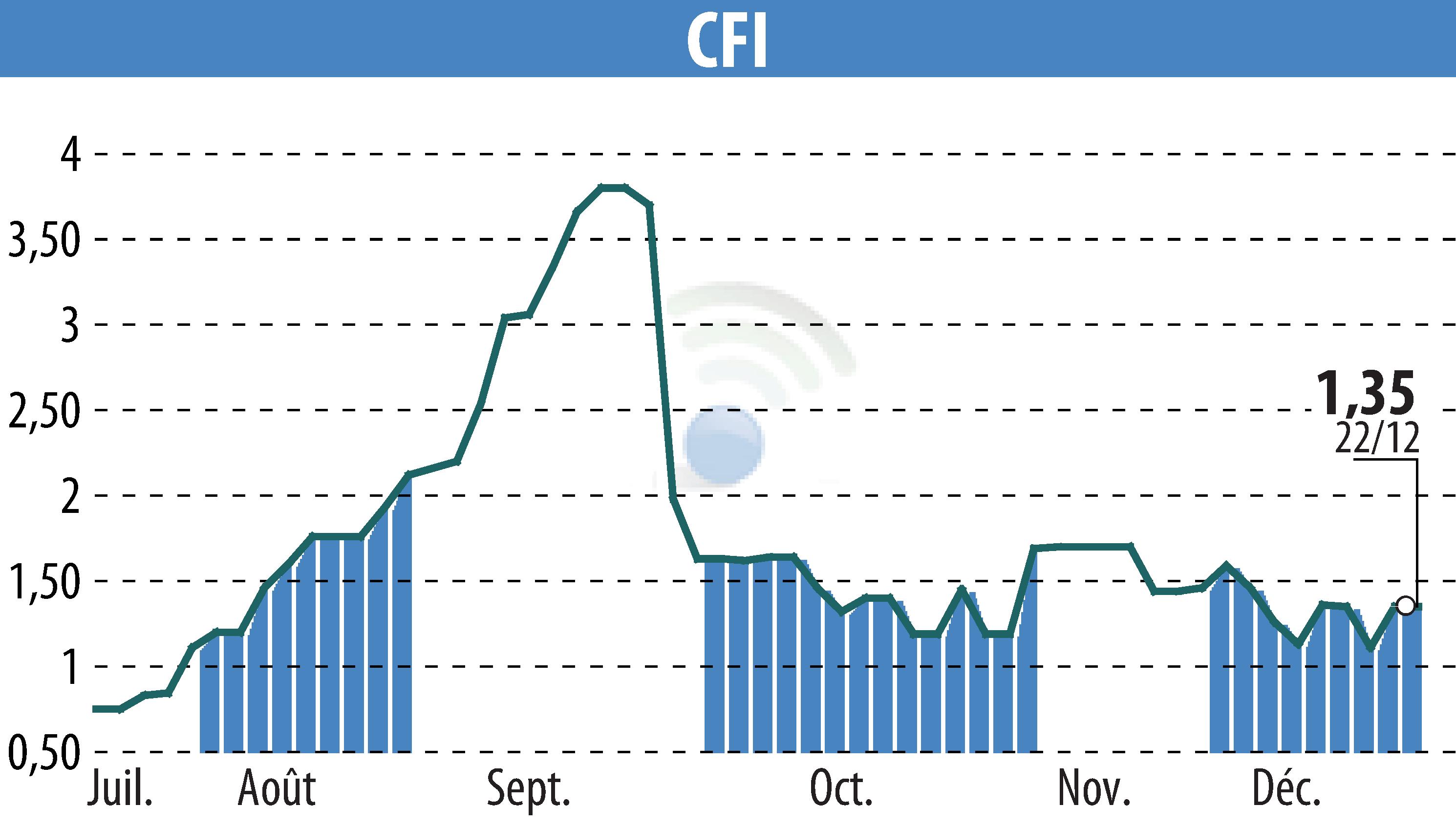 Graphique de l'évolution du cours de l'action CFI (EPA:CFI).