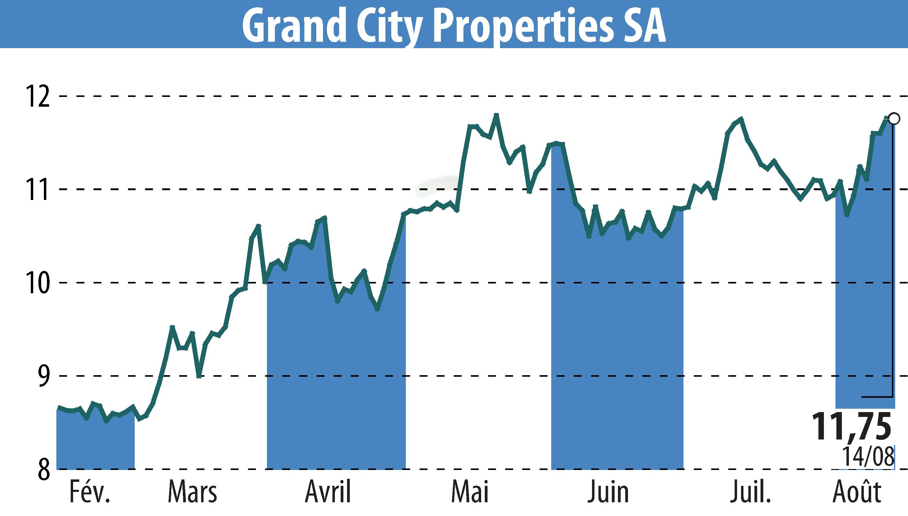 Stock price chart of Grand City Properties S.A., (EBR:GYC) showing fluctuations.