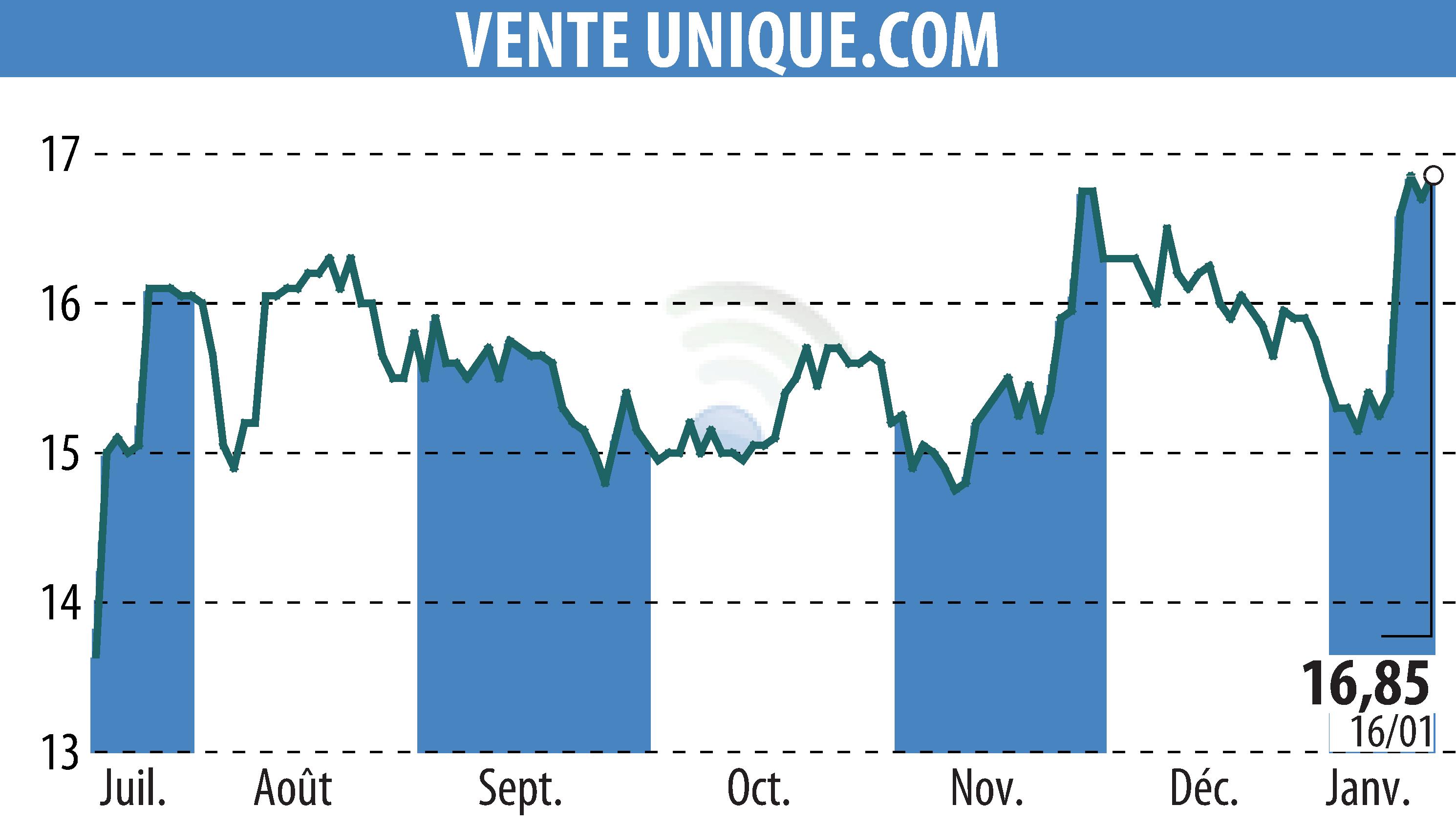 Graphique de l'évolution du cours de l'action VENTE UNIQUE.COM (EPA:ALVU).