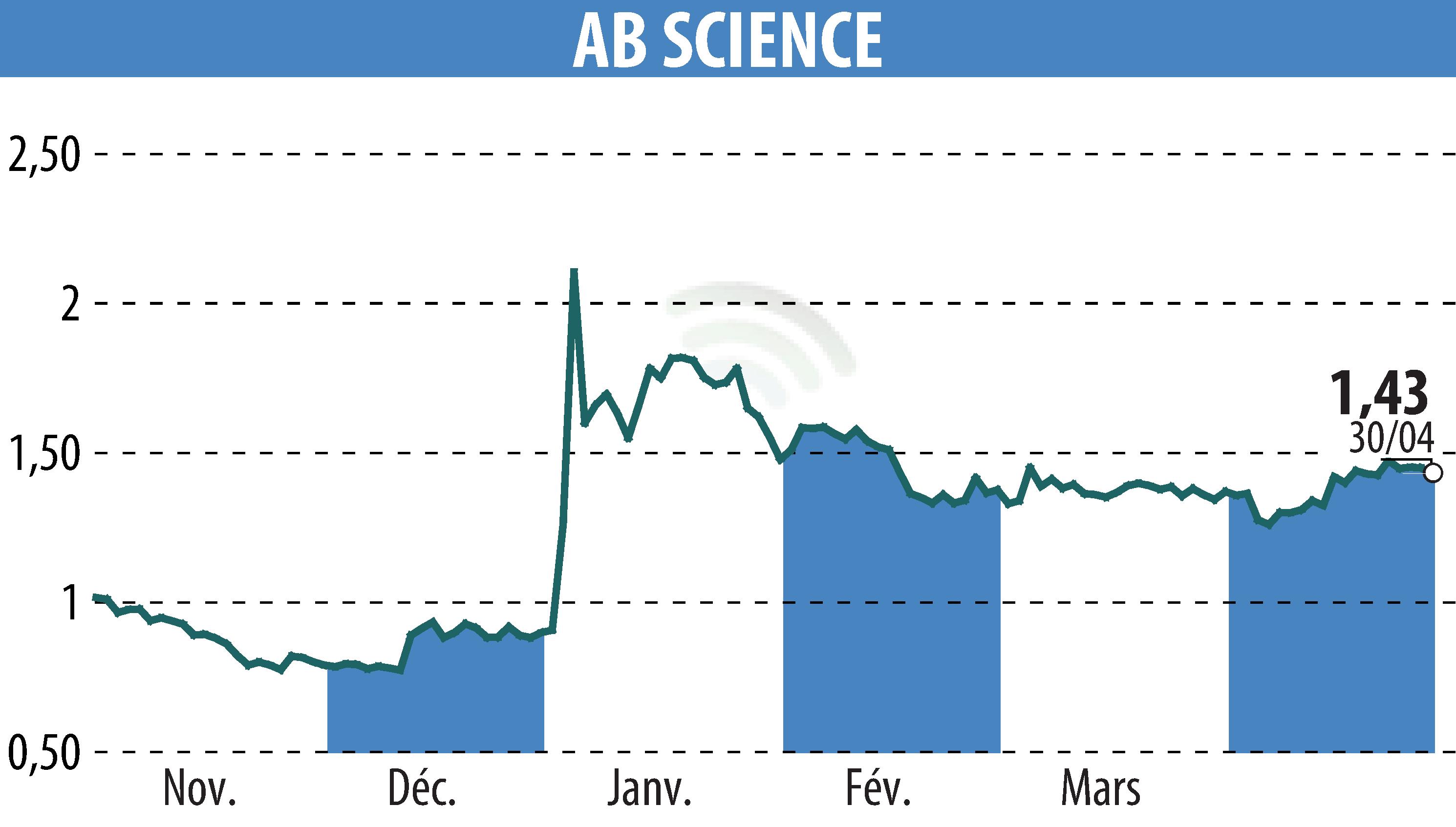 Stock price chart of ABSCIENCES (EPA:AB) showing fluctuations.