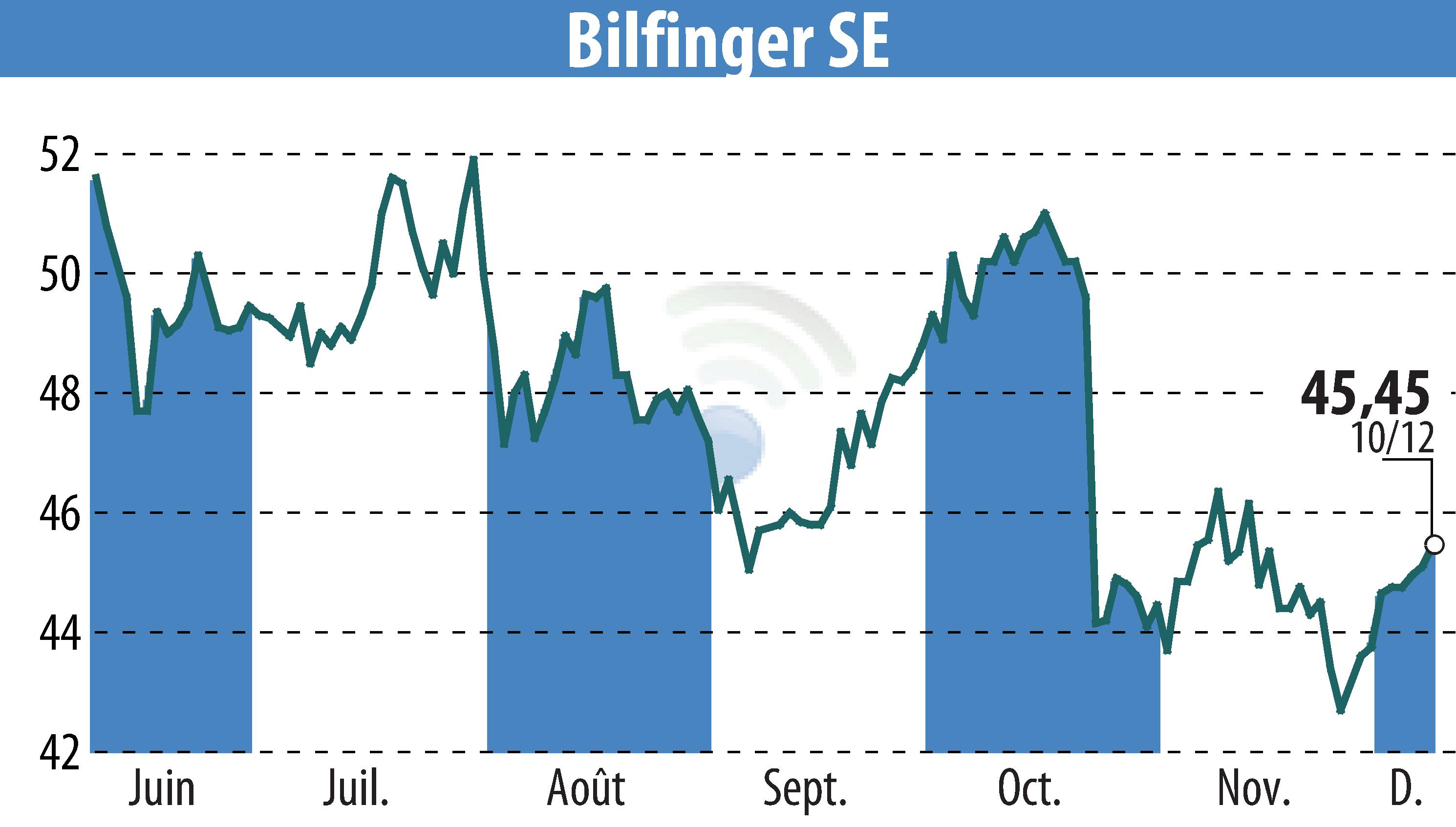 Graphique de l'évolution du cours de l'action Bilfinger SE (EBR:GBF).