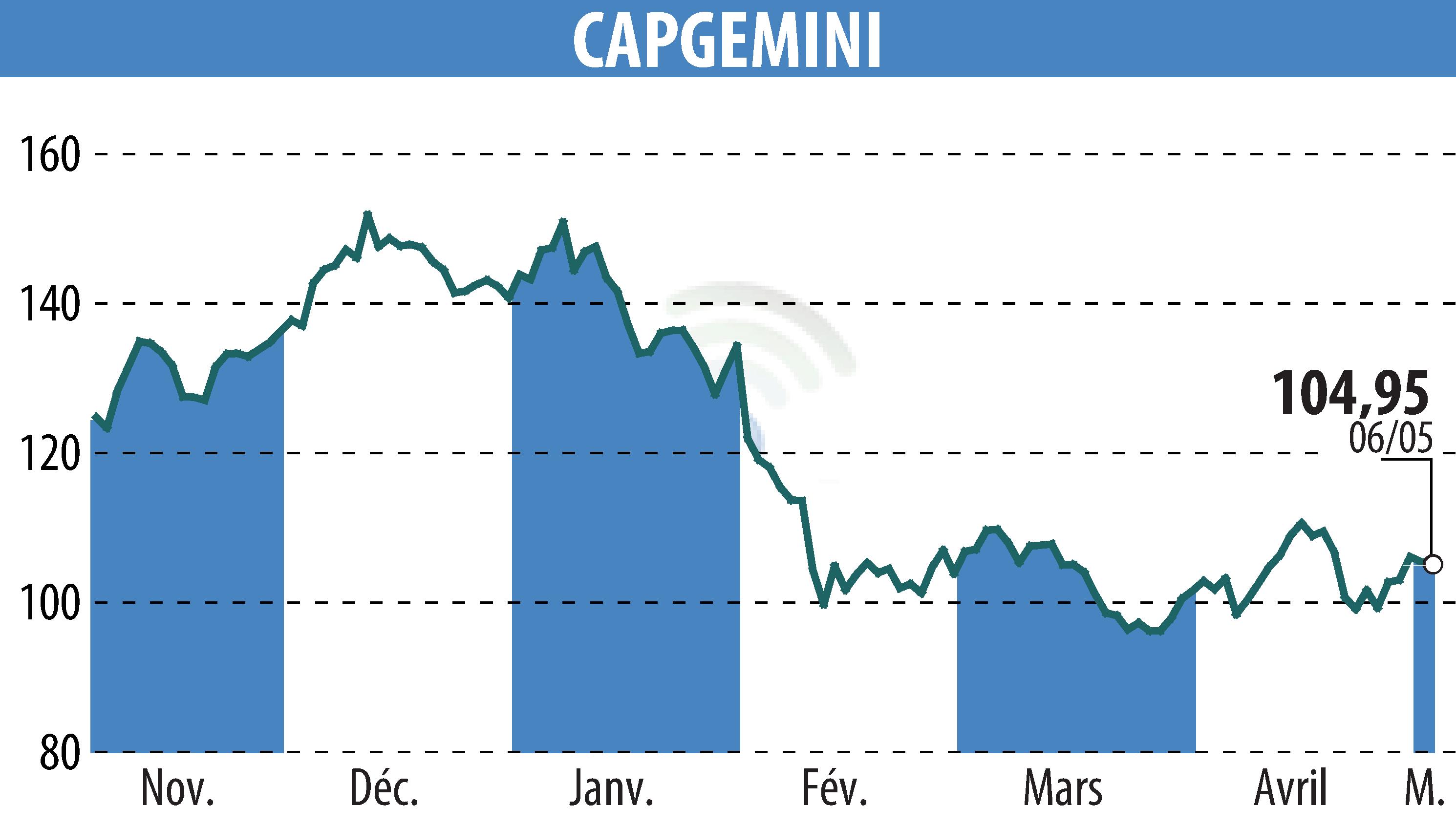 Graphique de l'évolution du cours de l'action CAPGEMINI (EPA:CAP).