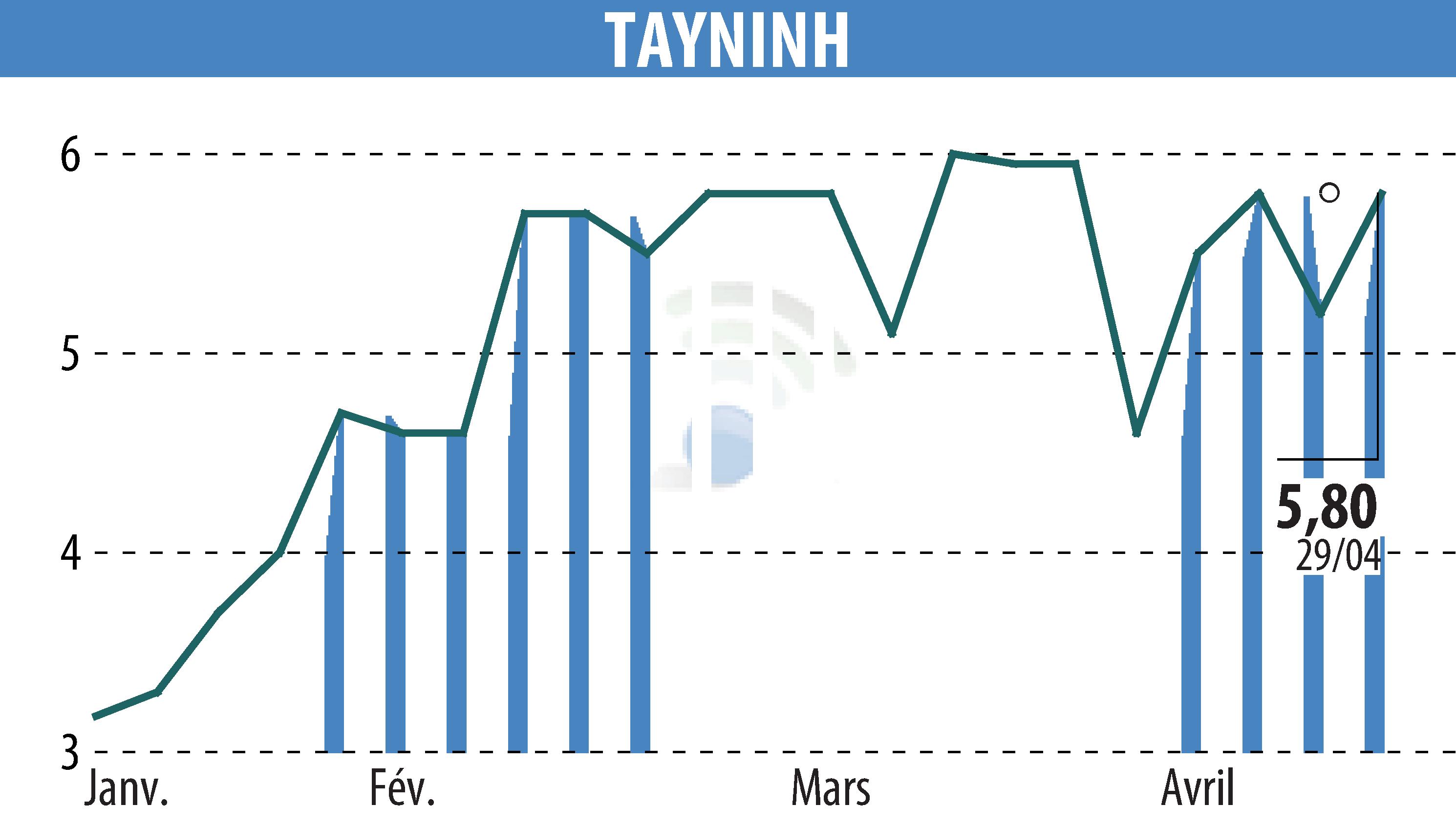 Graphique de l'évolution du cours de l'action TAYNINH (EPA:TAYN).