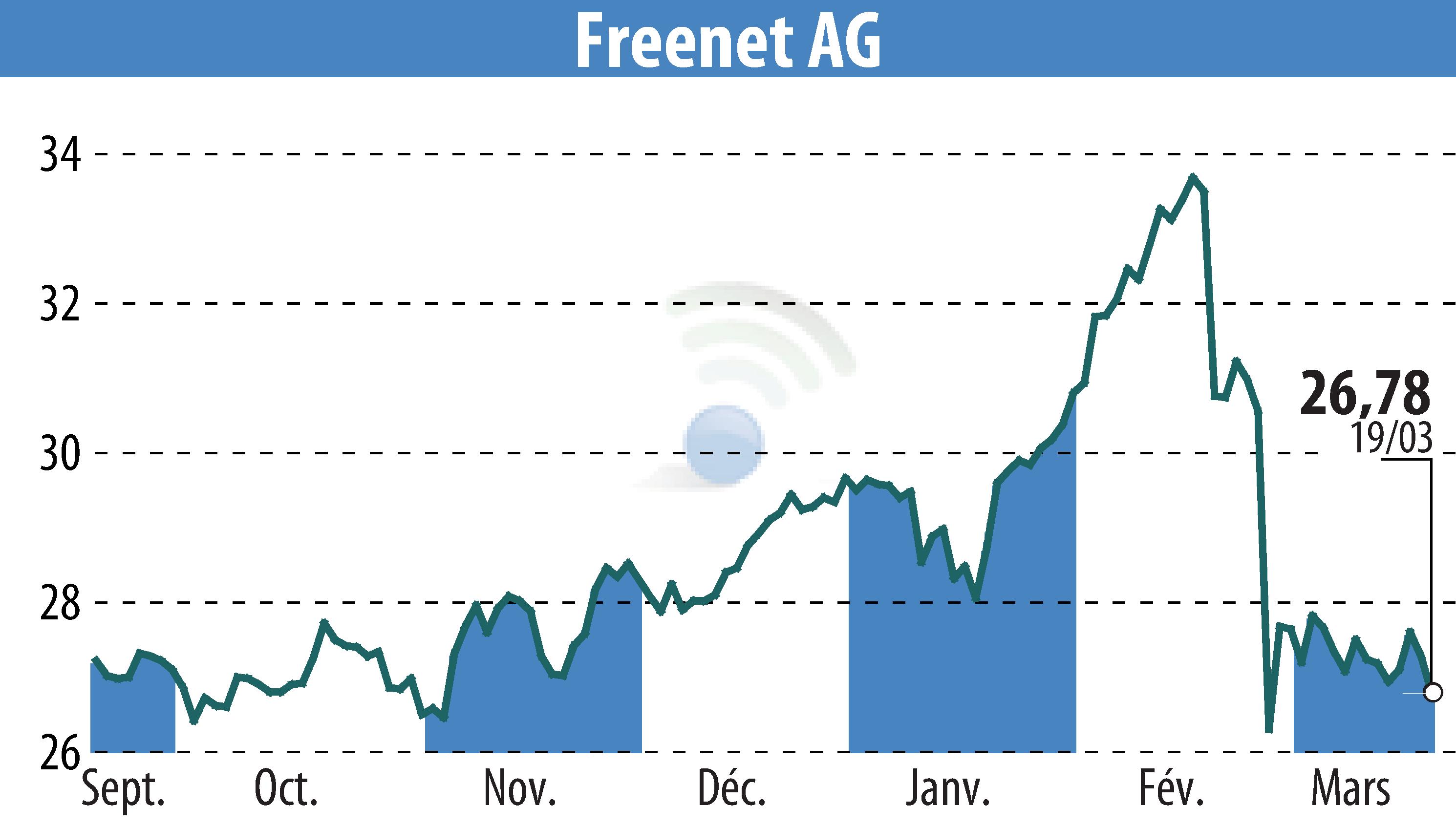 Stock price chart of Freenet AG (EBR:FNTN) showing fluctuations.