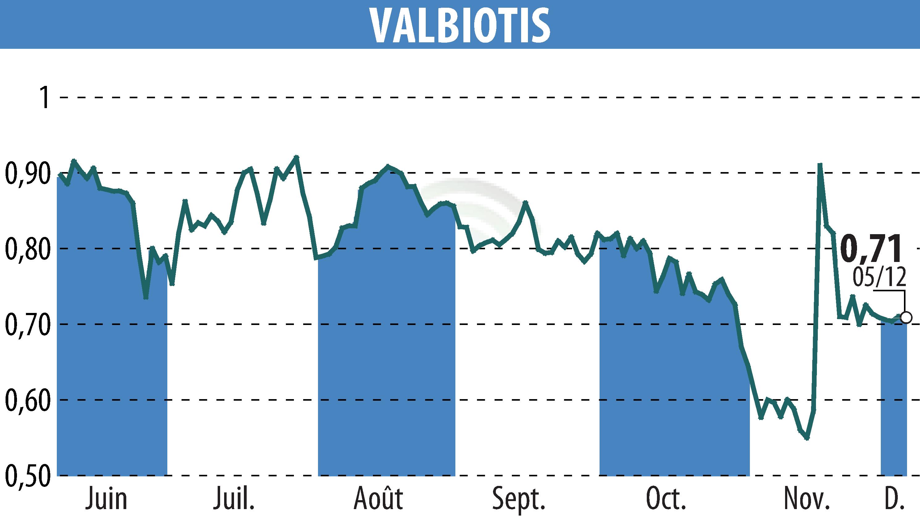 Stock price chart of VALBIOTIS (EPA:ALVAL) showing fluctuations.