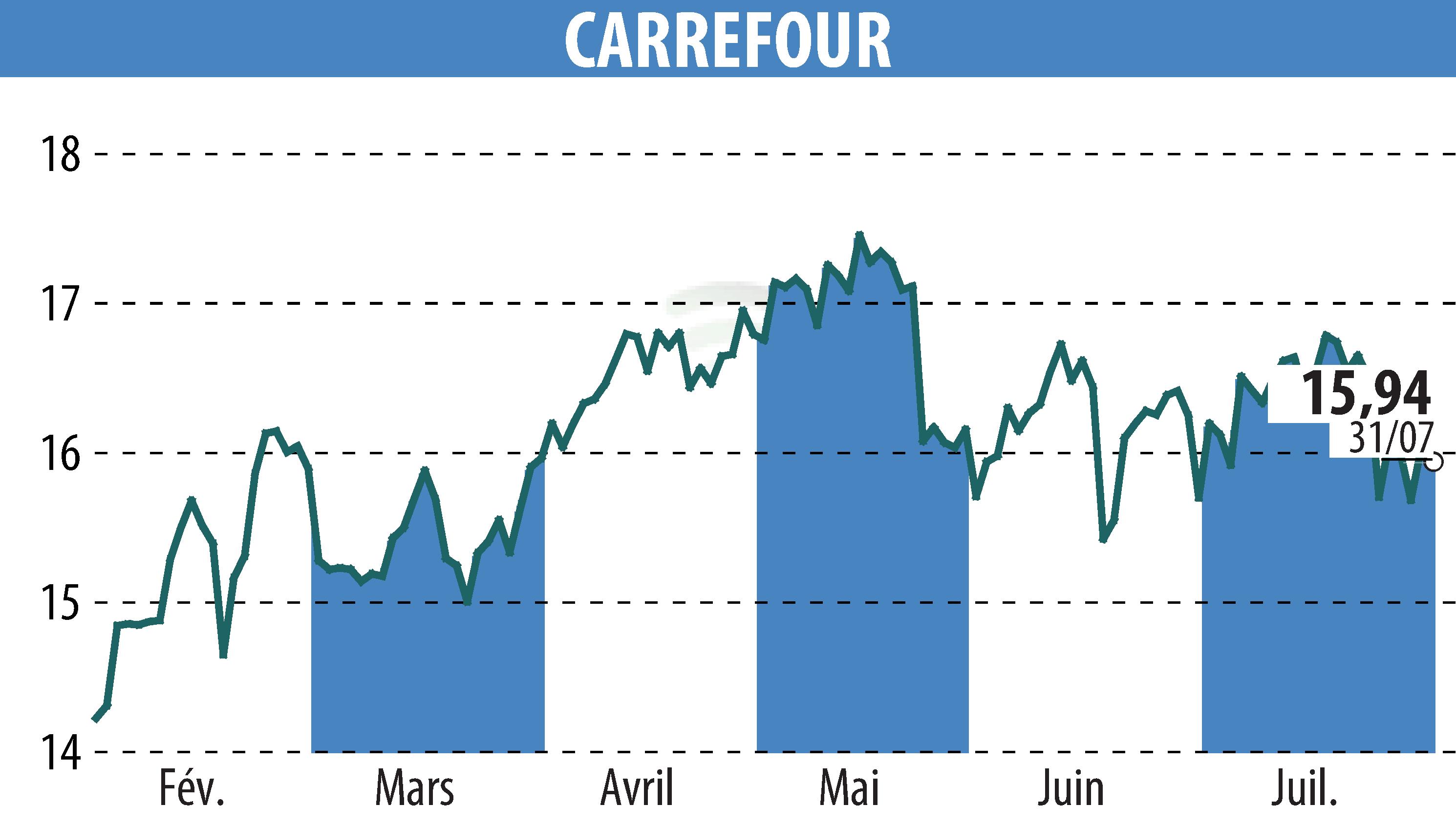 Graphique de l'évolution du cours de l'action CARREFOUR (EPA:CA).
