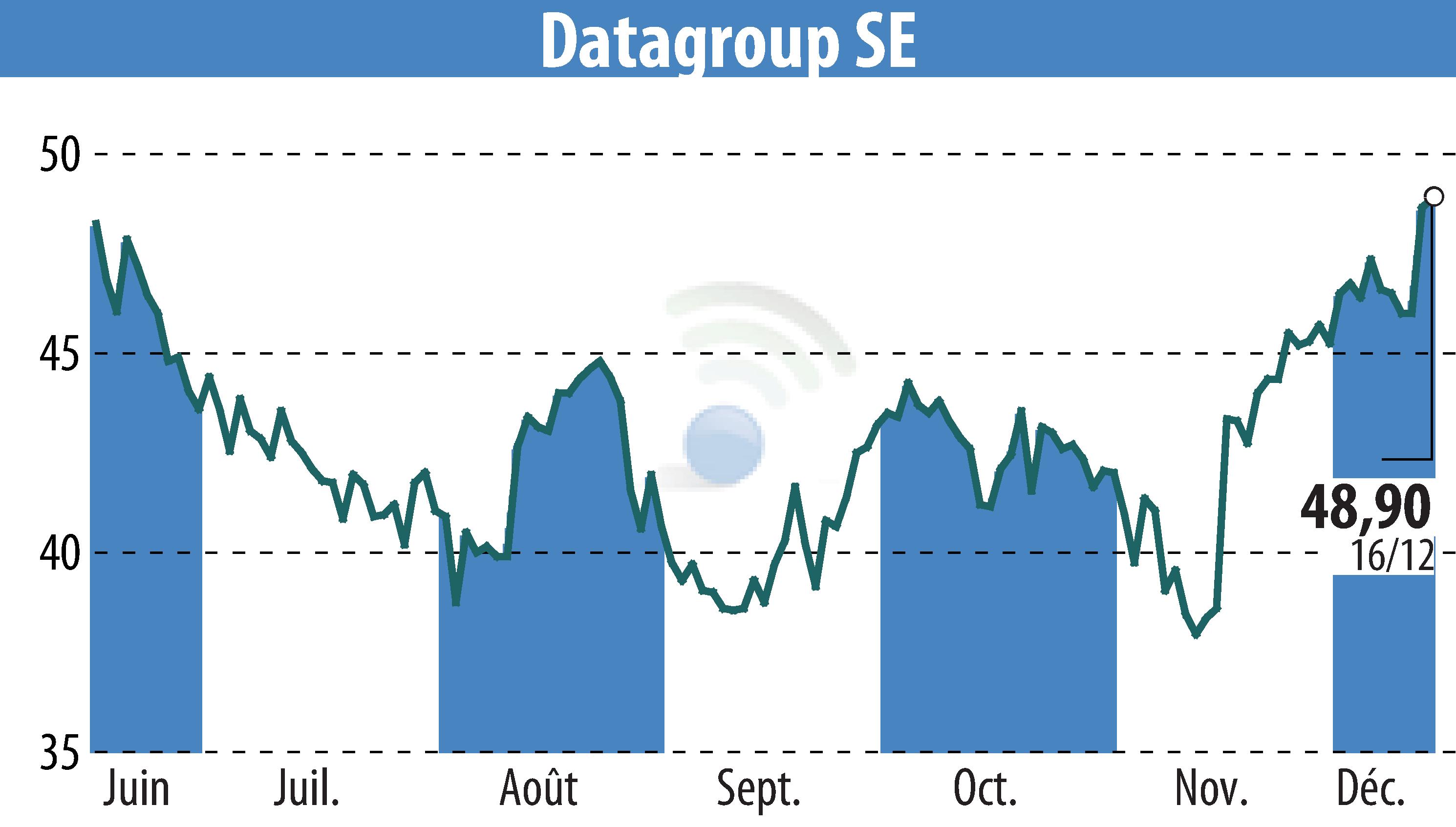 Stock price chart of DATAGROUP IT Services Holding AG (EBR:D6H) showing fluctuations.