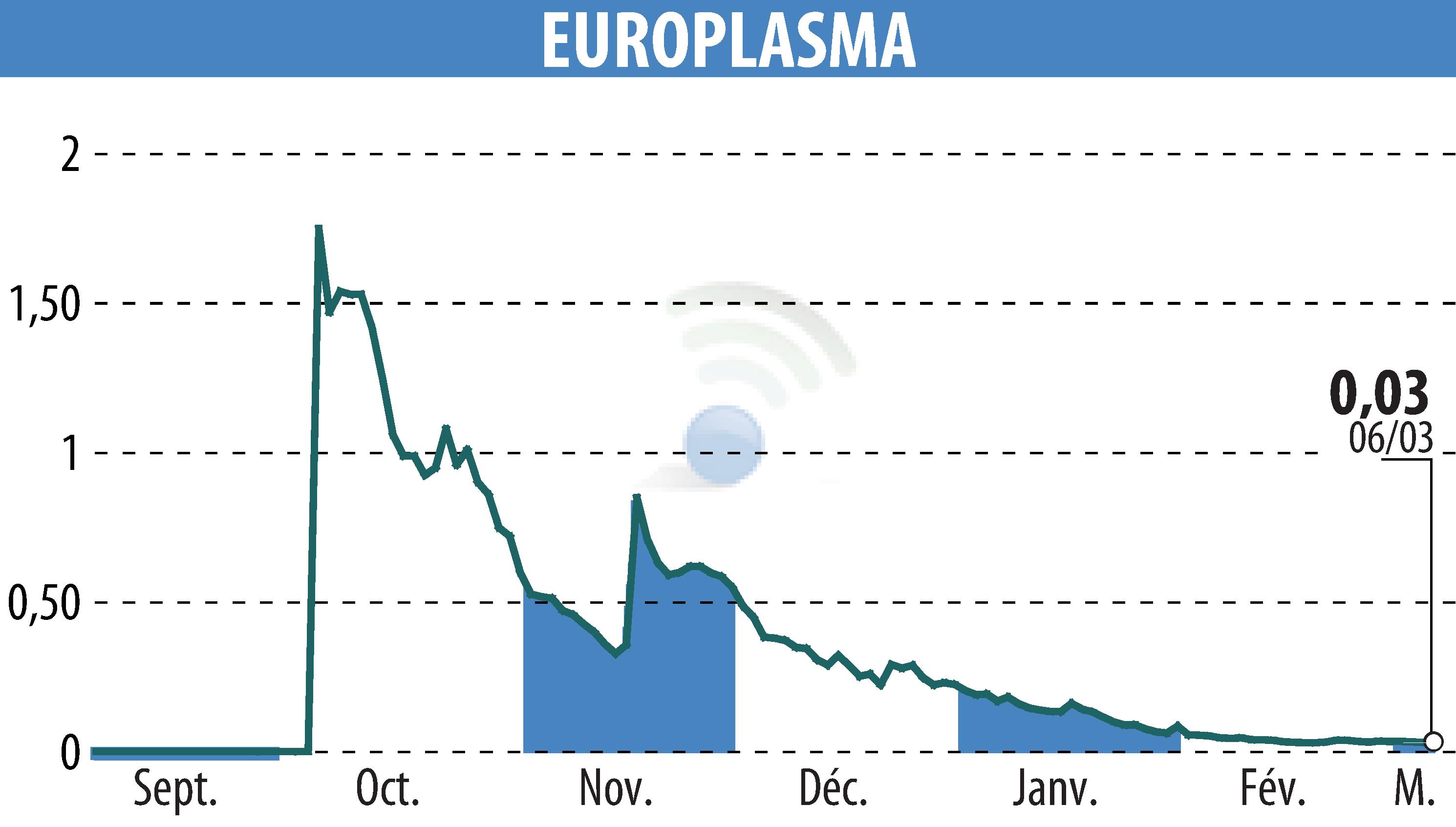 Graphique de l'évolution du cours de l'action EUROPLASMA (EPA:ALEUP).