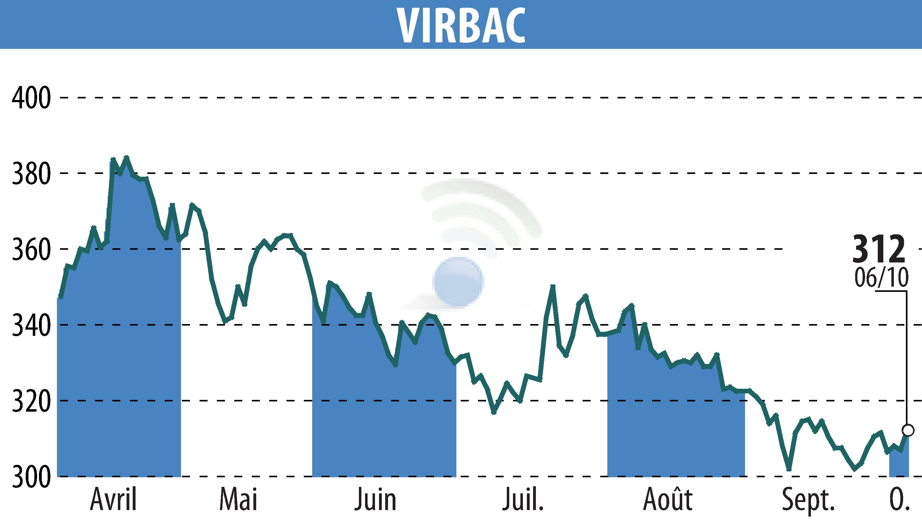 Stock price chart of VIRBAC (EPA:VIRP) showing fluctuations.
