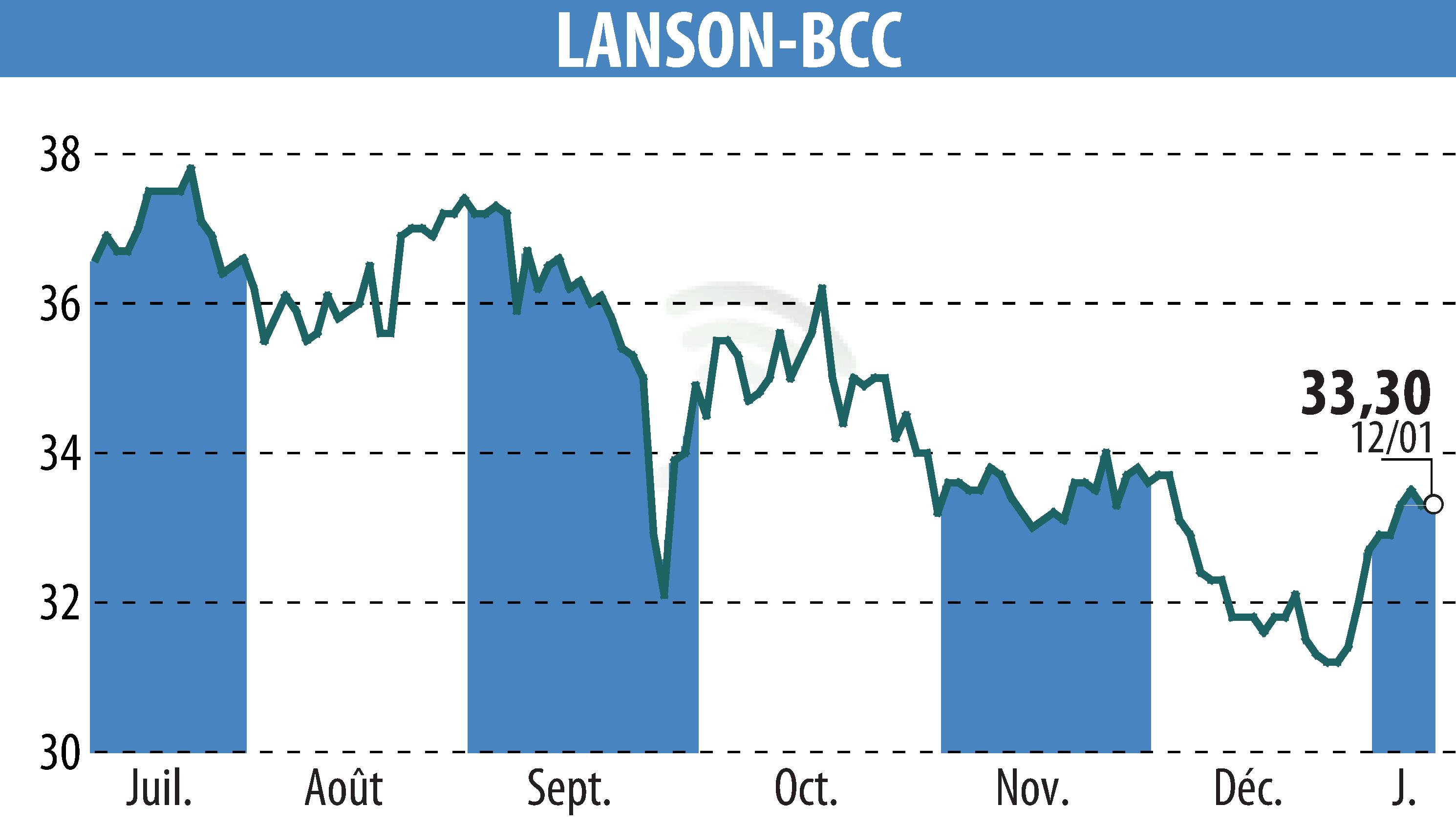Stock price chart of LANSON-BCC (EPA:ALLAN) showing fluctuations.