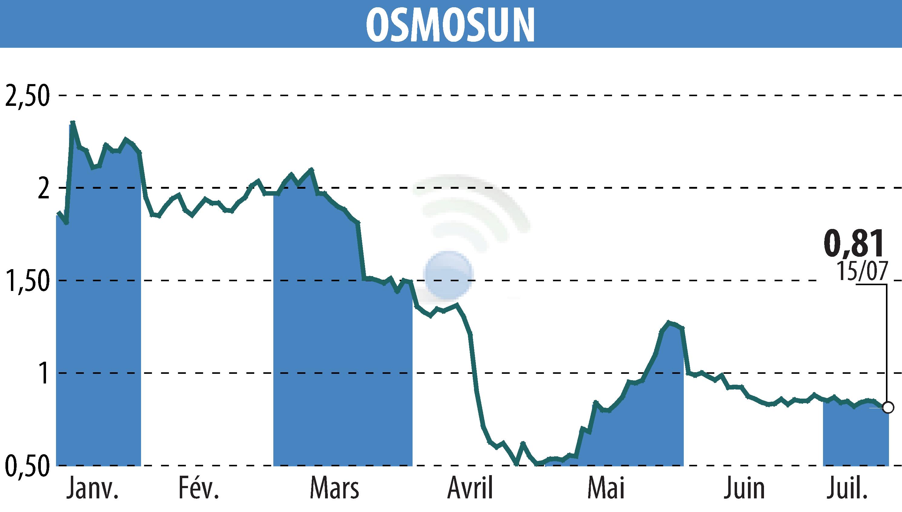 Stock price chart of OSMOSUN (EPA:ALWTR) showing fluctuations.