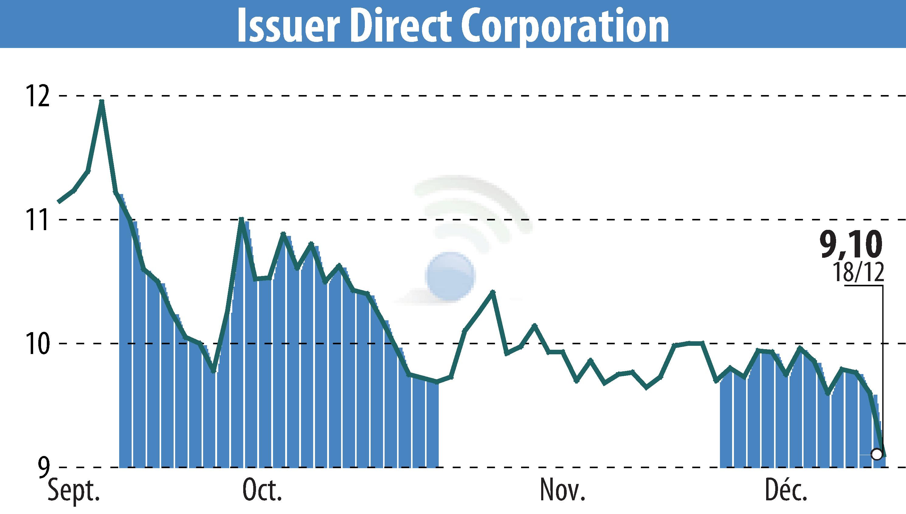 Stock price chart of ACCESSWIRE (EBR:ISDR) showing fluctuations.