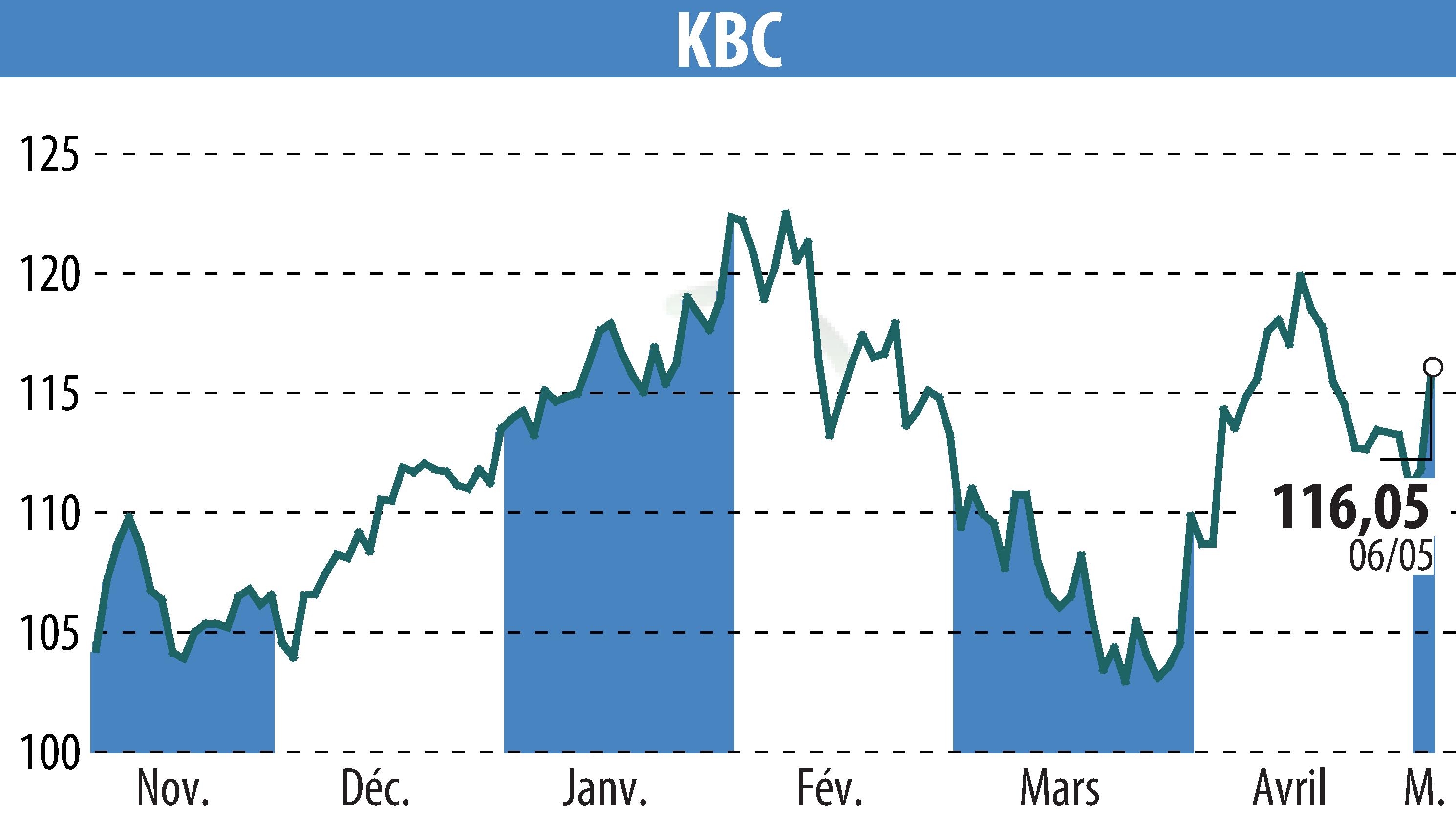 Graphique de l'évolution du cours de l'action KBC (EBR:KBC).