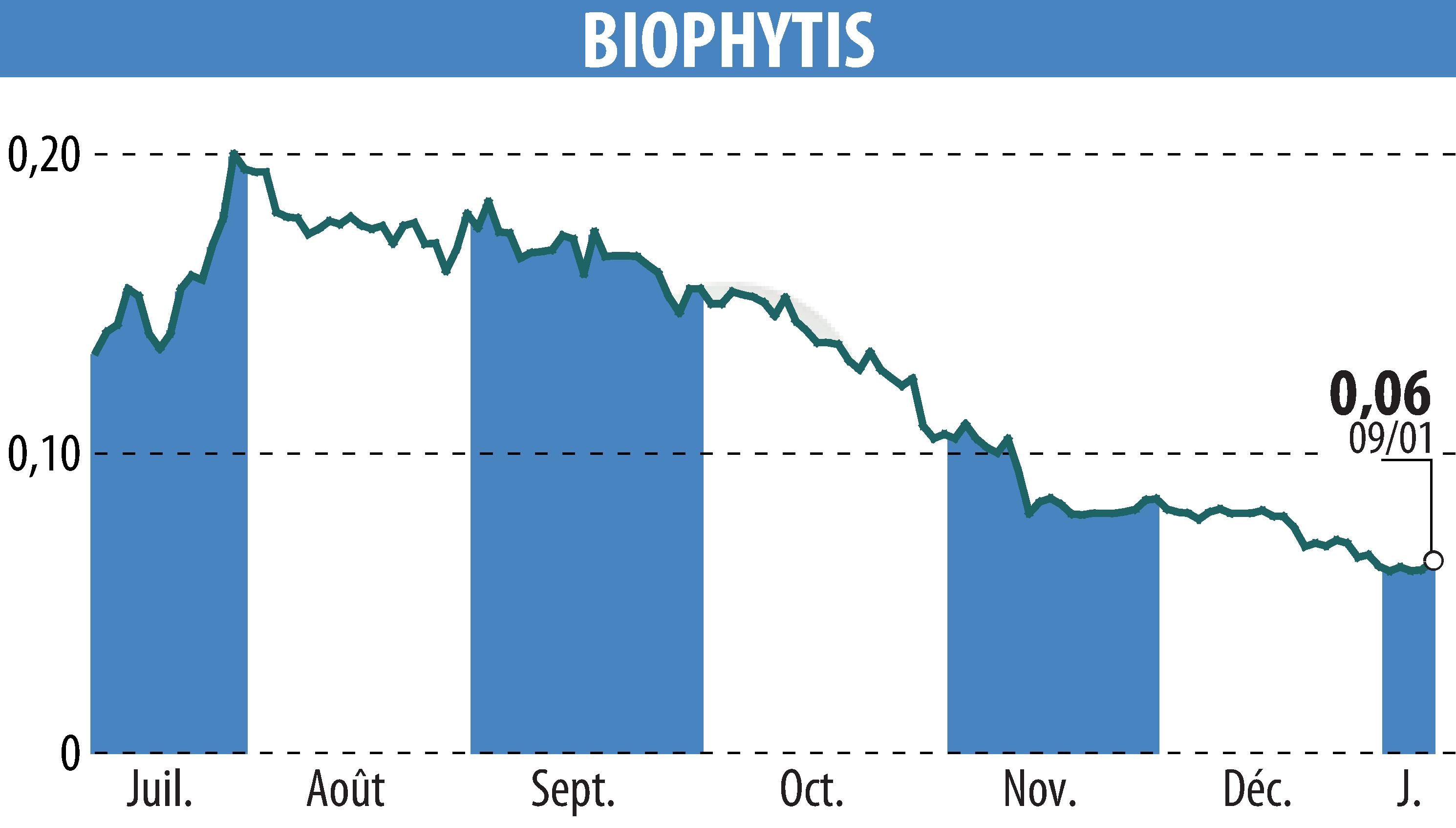 Stock price chart of Biophytis (EPA:ALBPS) showing fluctuations.