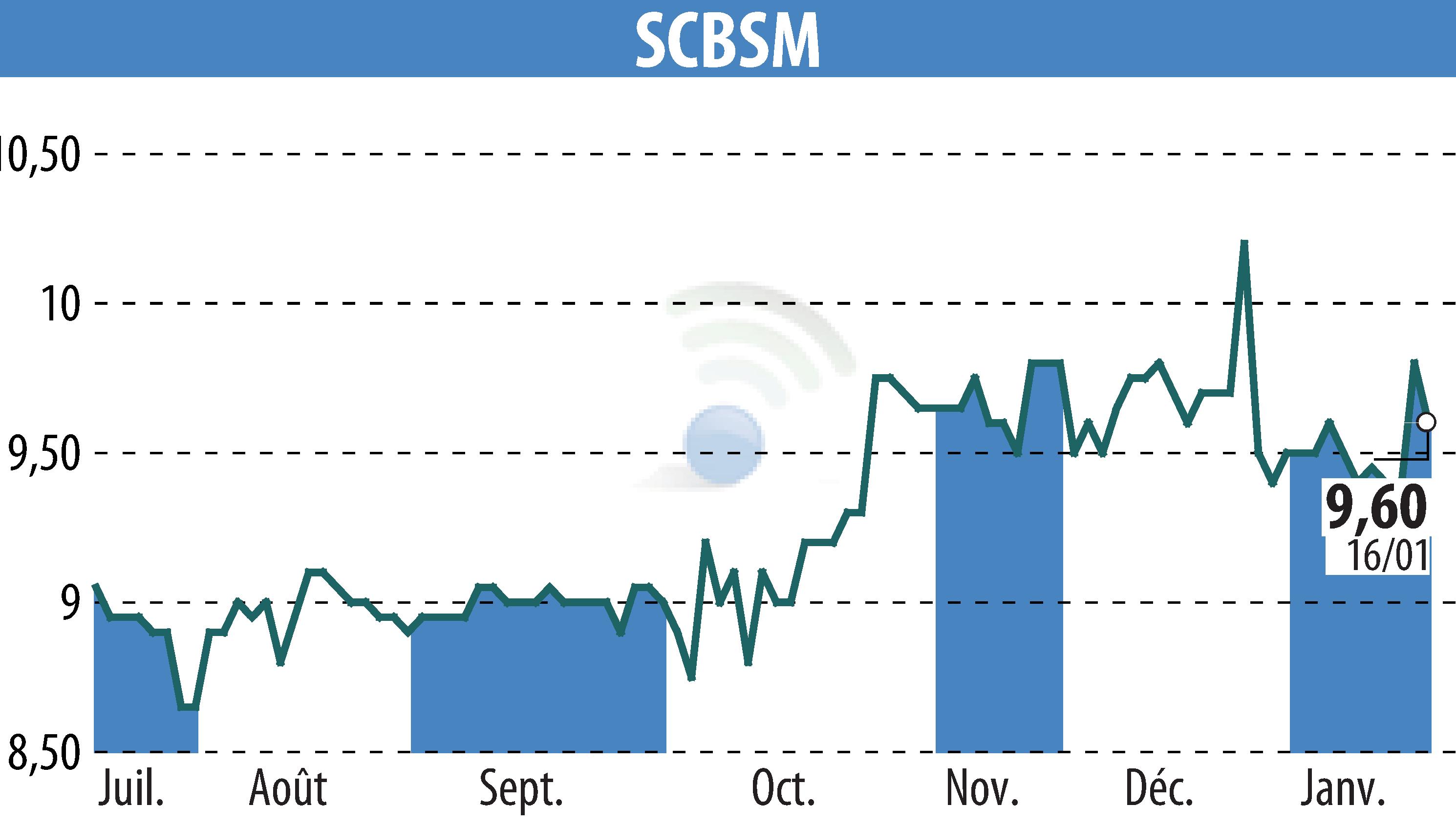 Graphique de l'évolution du cours de l'action SCBSM (EPA:CBSM).
