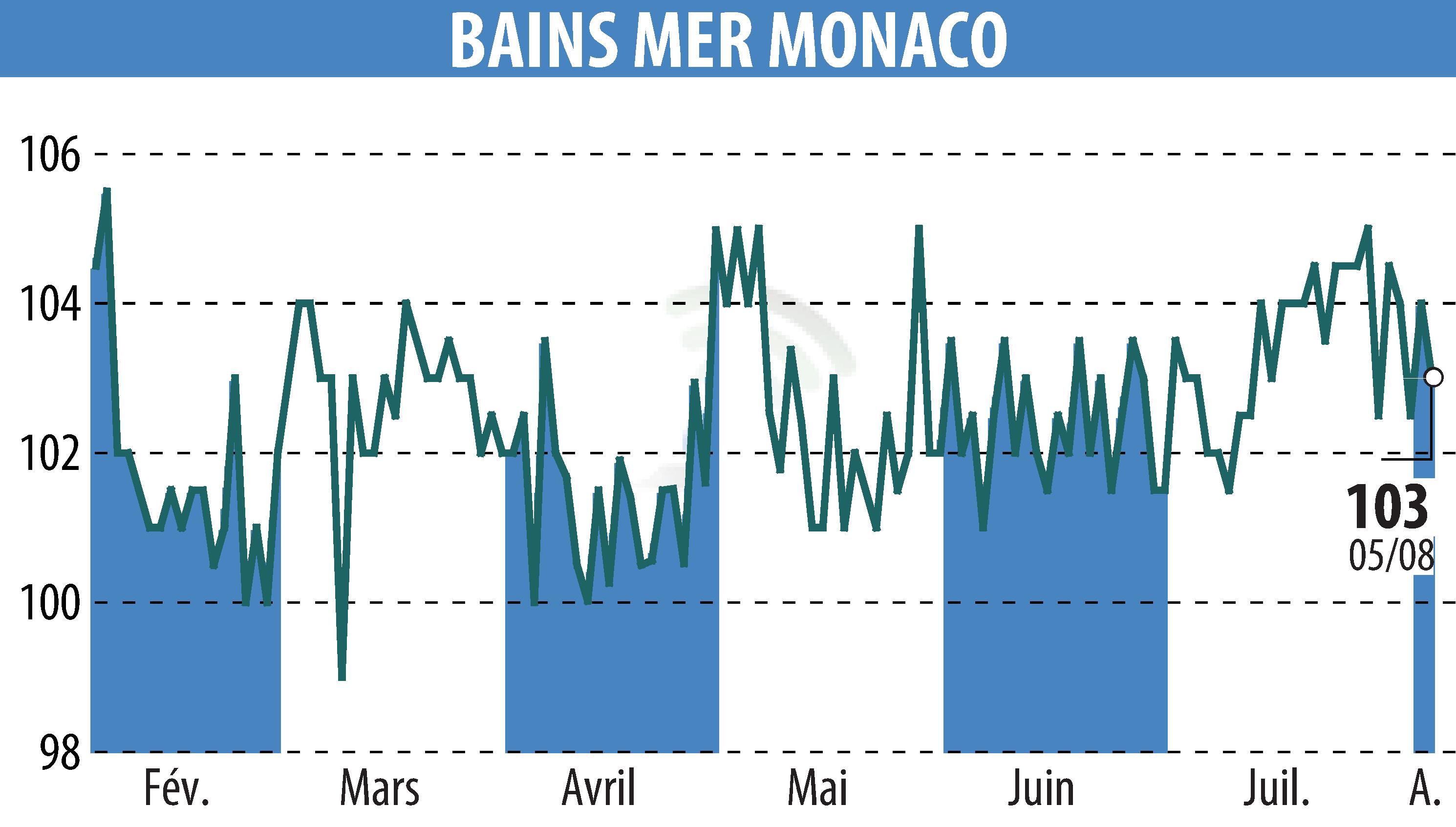 Graphique de l'évolution du cours de l'action SOCIETE DES BAINS DE MER (EPA:BAIN).