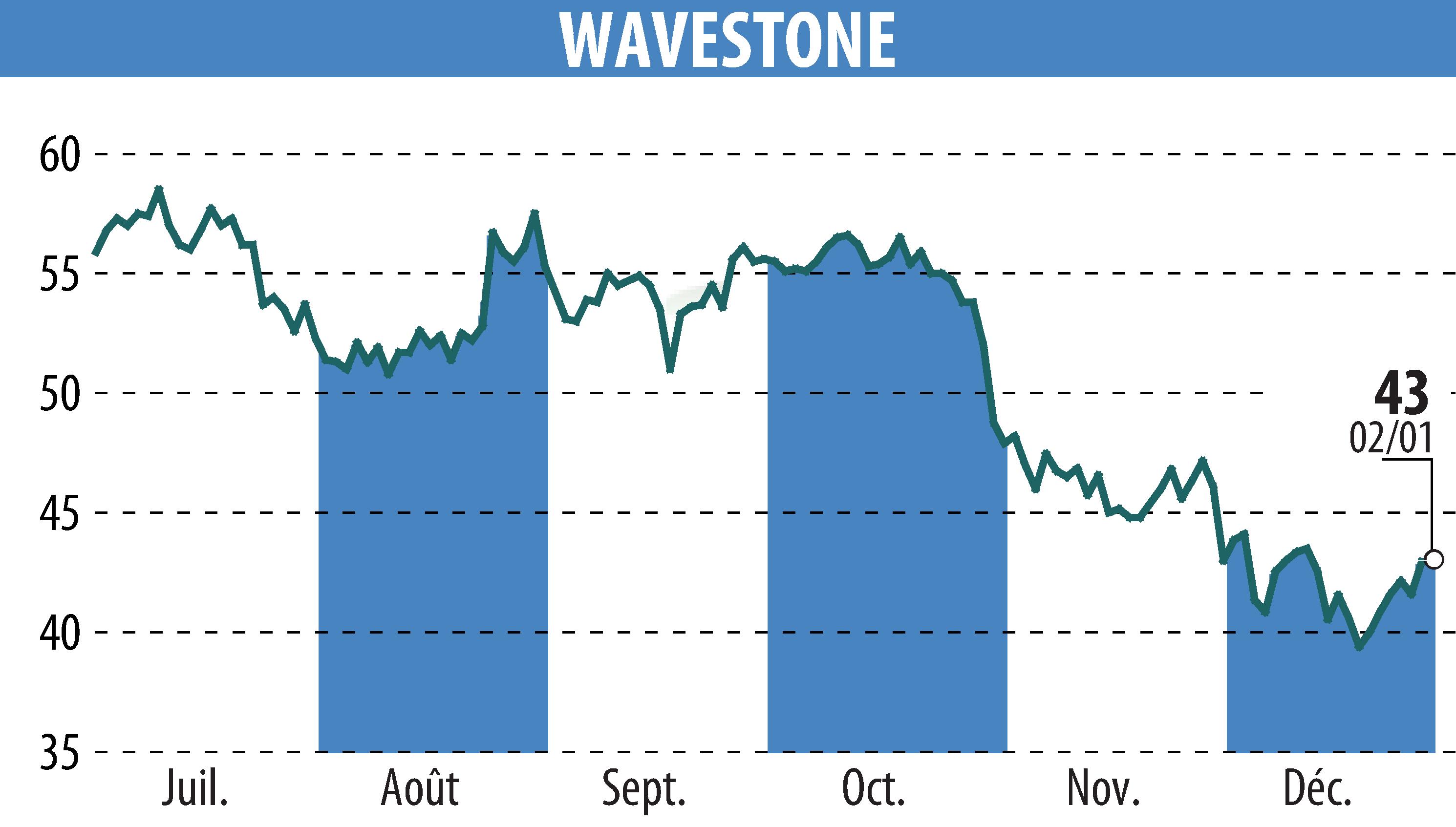 Graphique de l'évolution du cours de l'action WAVESTONE (EPA:WAVE).