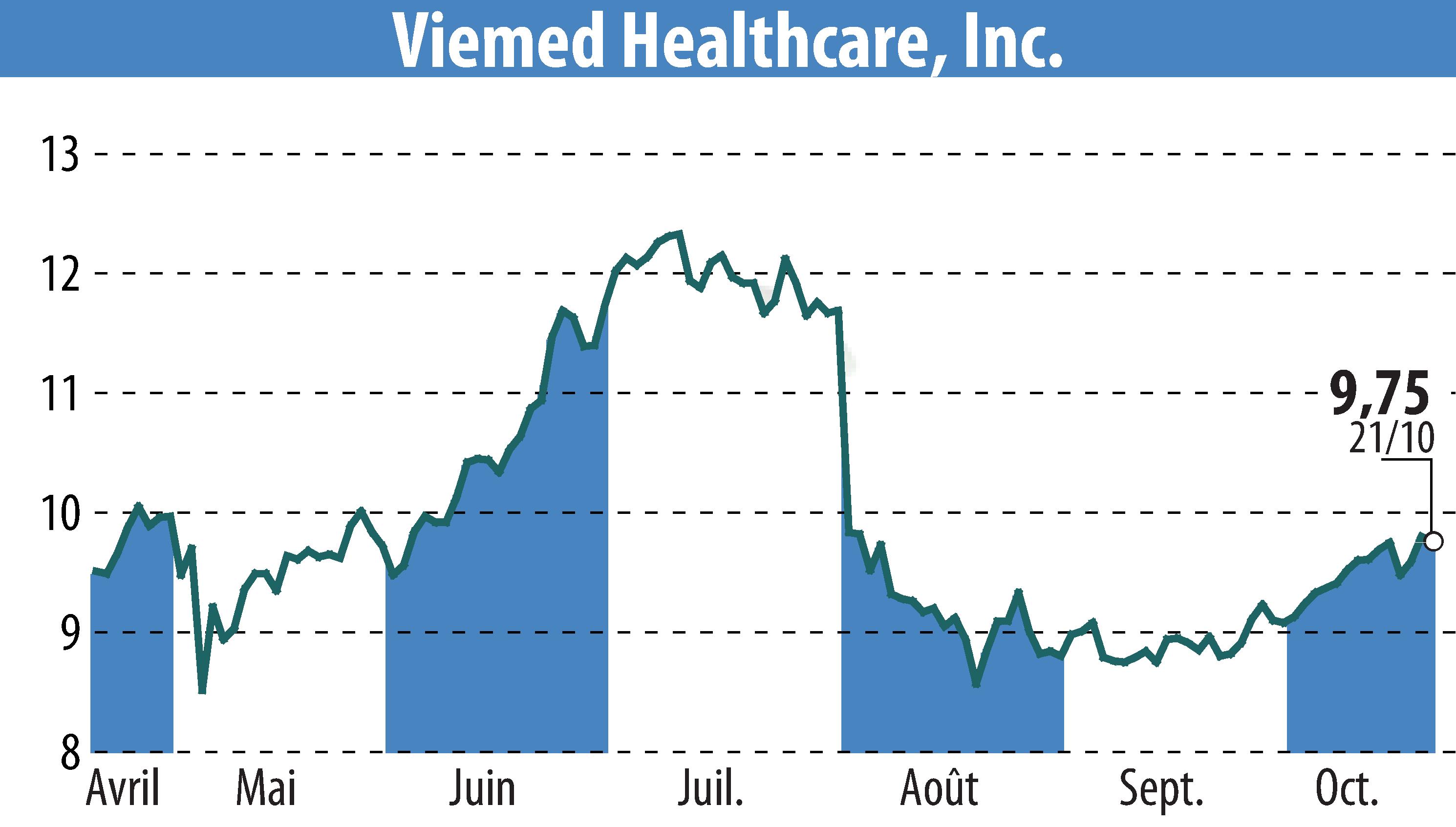 Stock price chart of Viemed Healthcare, Inc. (EBR:VMD) showing fluctuations.