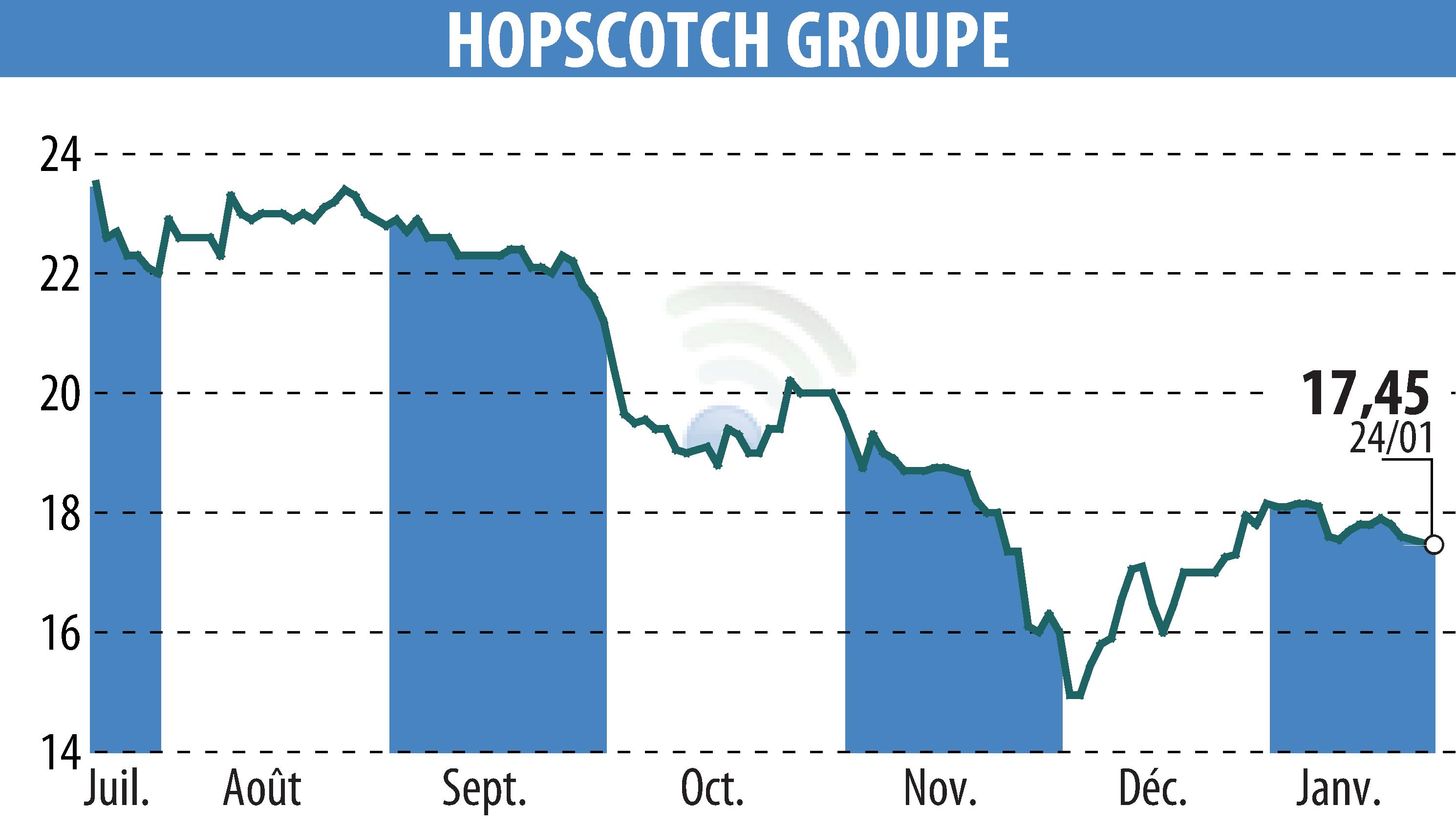 Stock price chart of HOPSCOTCH-GROUPE (EPA:ALHOP) showing fluctuations.