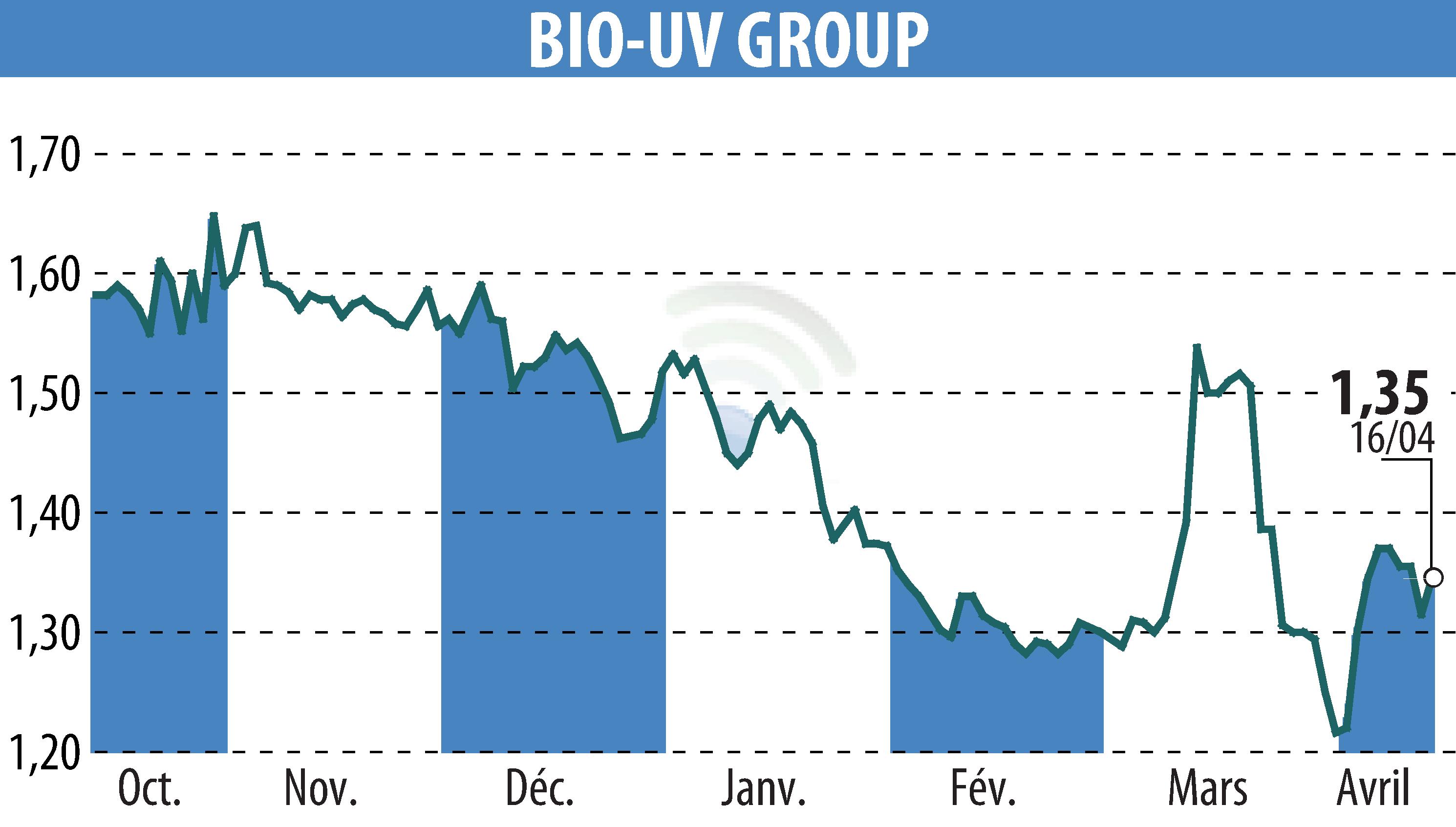 Stock price chart of BIO UV GROUP (EPA:ALTUV) showing fluctuations.