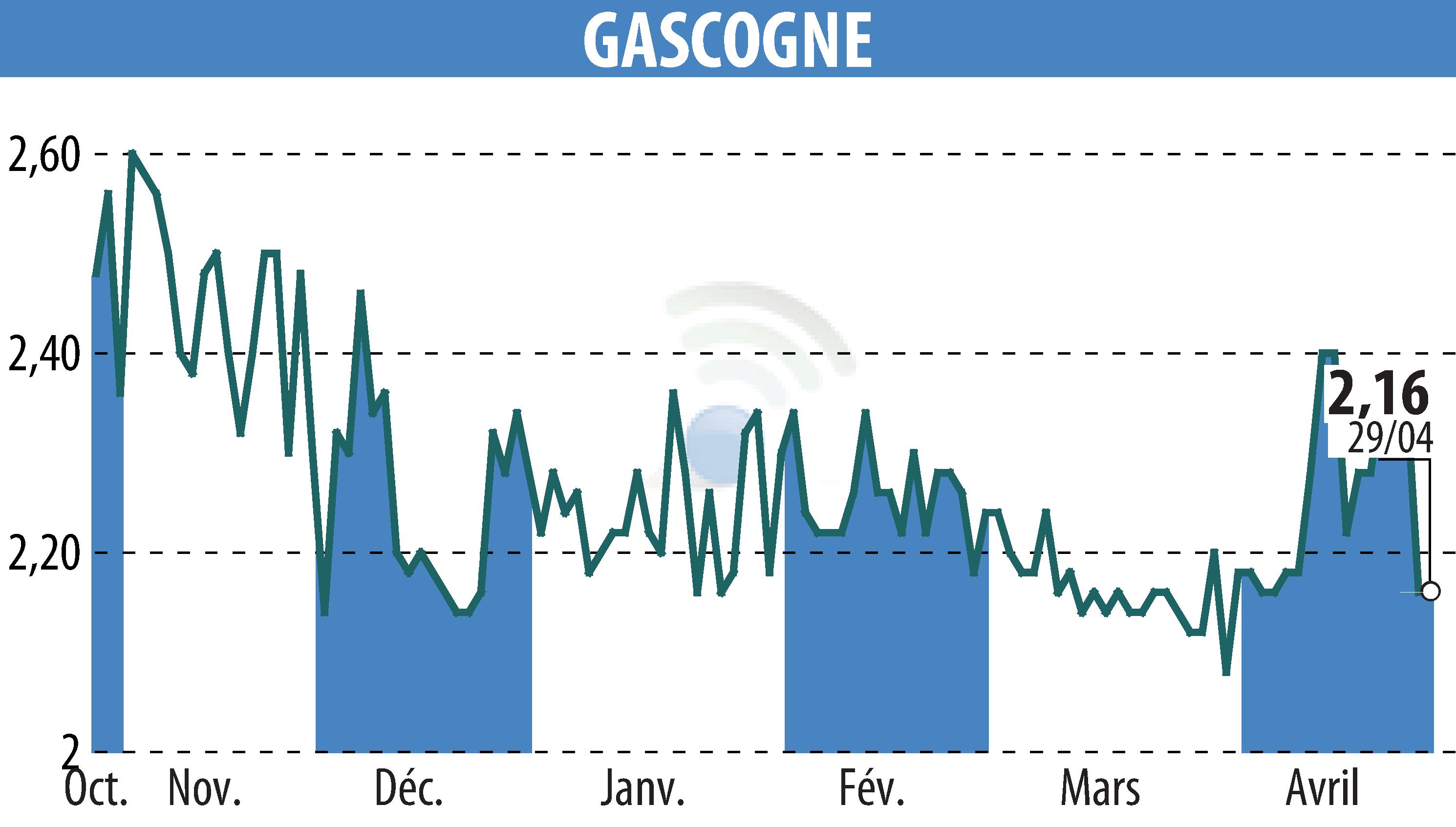 Stock price chart of GROUPE GASCOGNE (EPA:ALBI) showing fluctuations.
