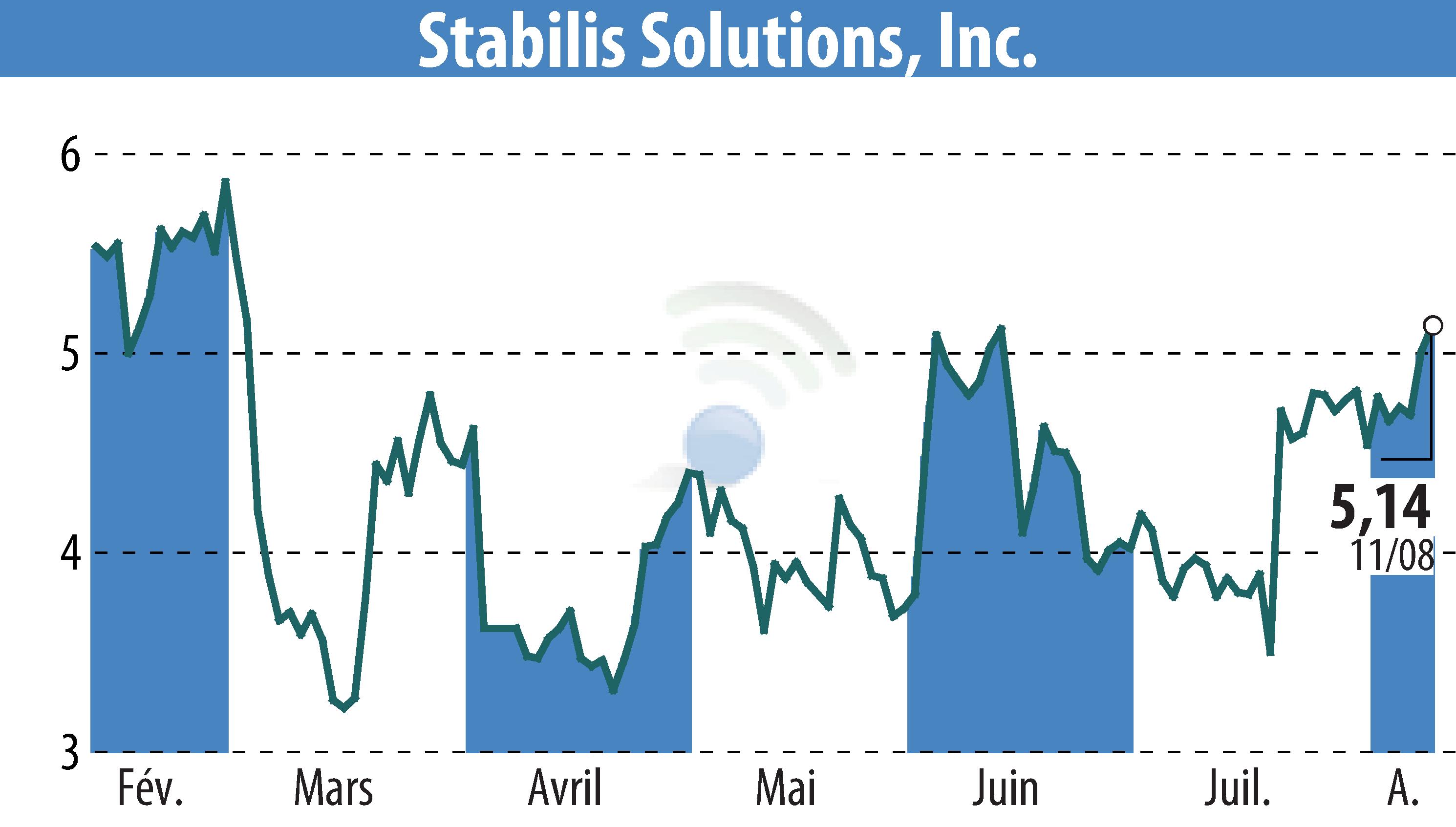 Graphique de l'évolution du cours de l'action Stabilis Solutions (EBR:SLNG).